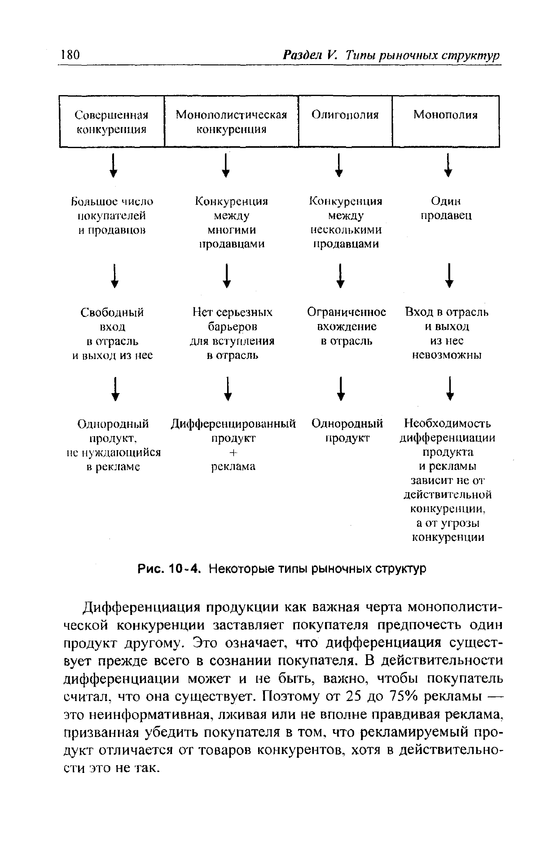 Рис. 10-4. Некоторые типы рыночных структур
