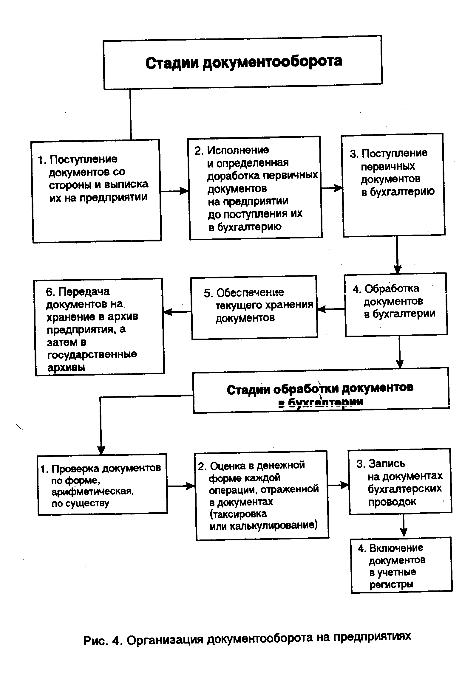 Инструкция по организации документооборота