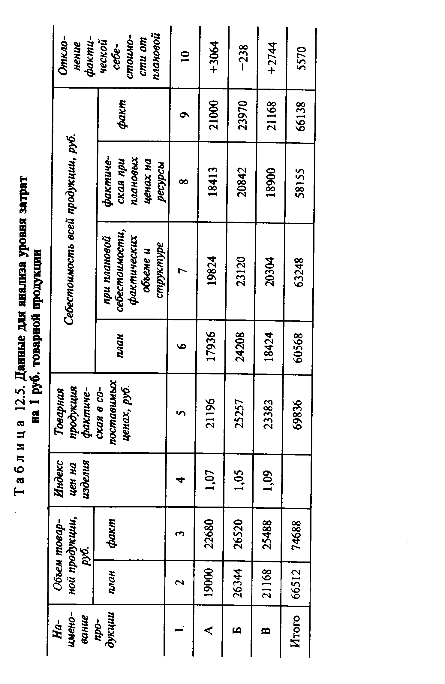 Таблица 12.5. Данные для анализа уровня затрат на 1 руб. товарной продукции
