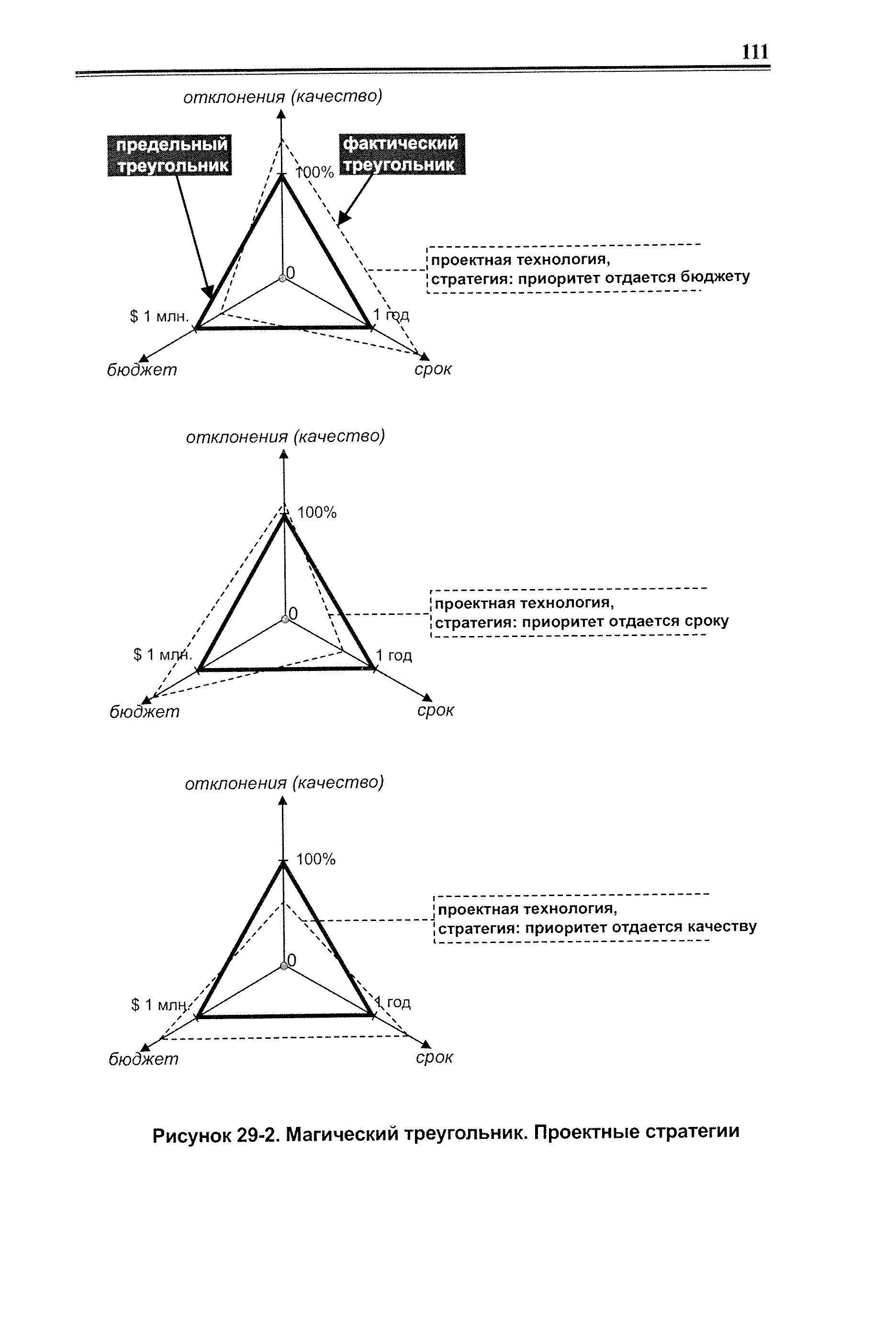 Рисунок 29-2. <a href="/info/193371">Магический треугольник</a>. Проектные стратегии
