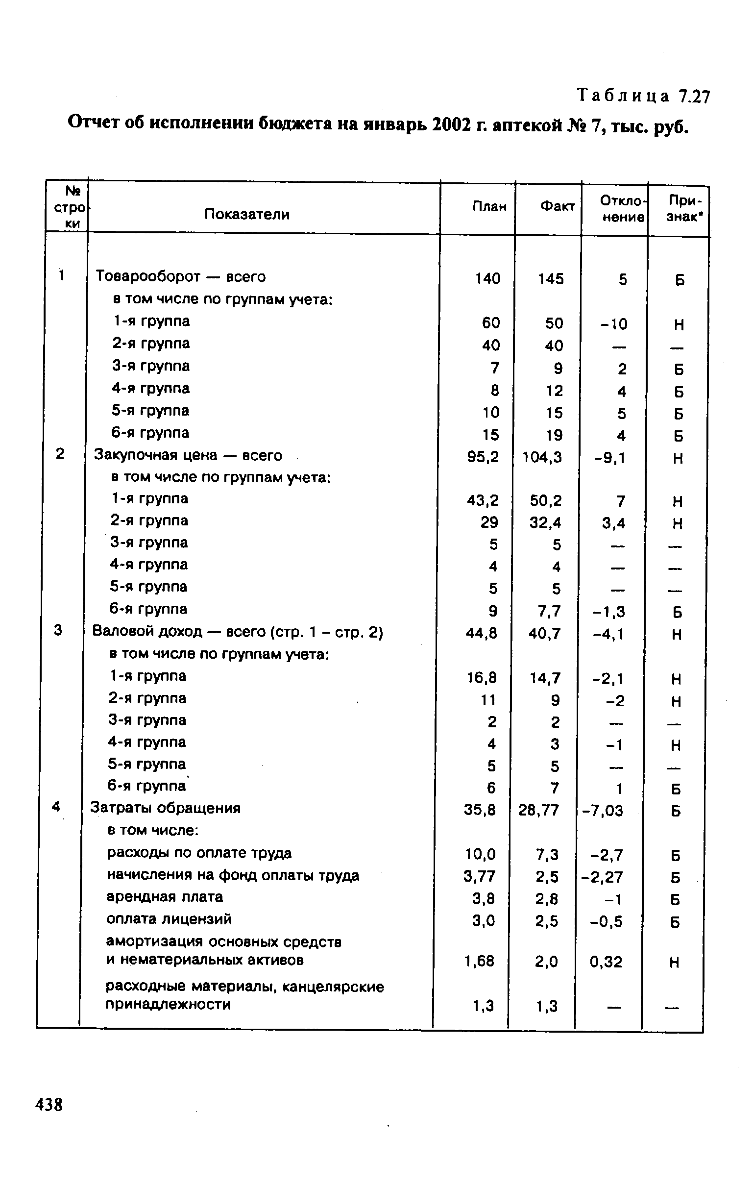 Таблица 7.27 Отчет об <a href="/info/67818">исполнении бюджета</a> на январь 2002 г. аптекой № 7, тыс. руб.
