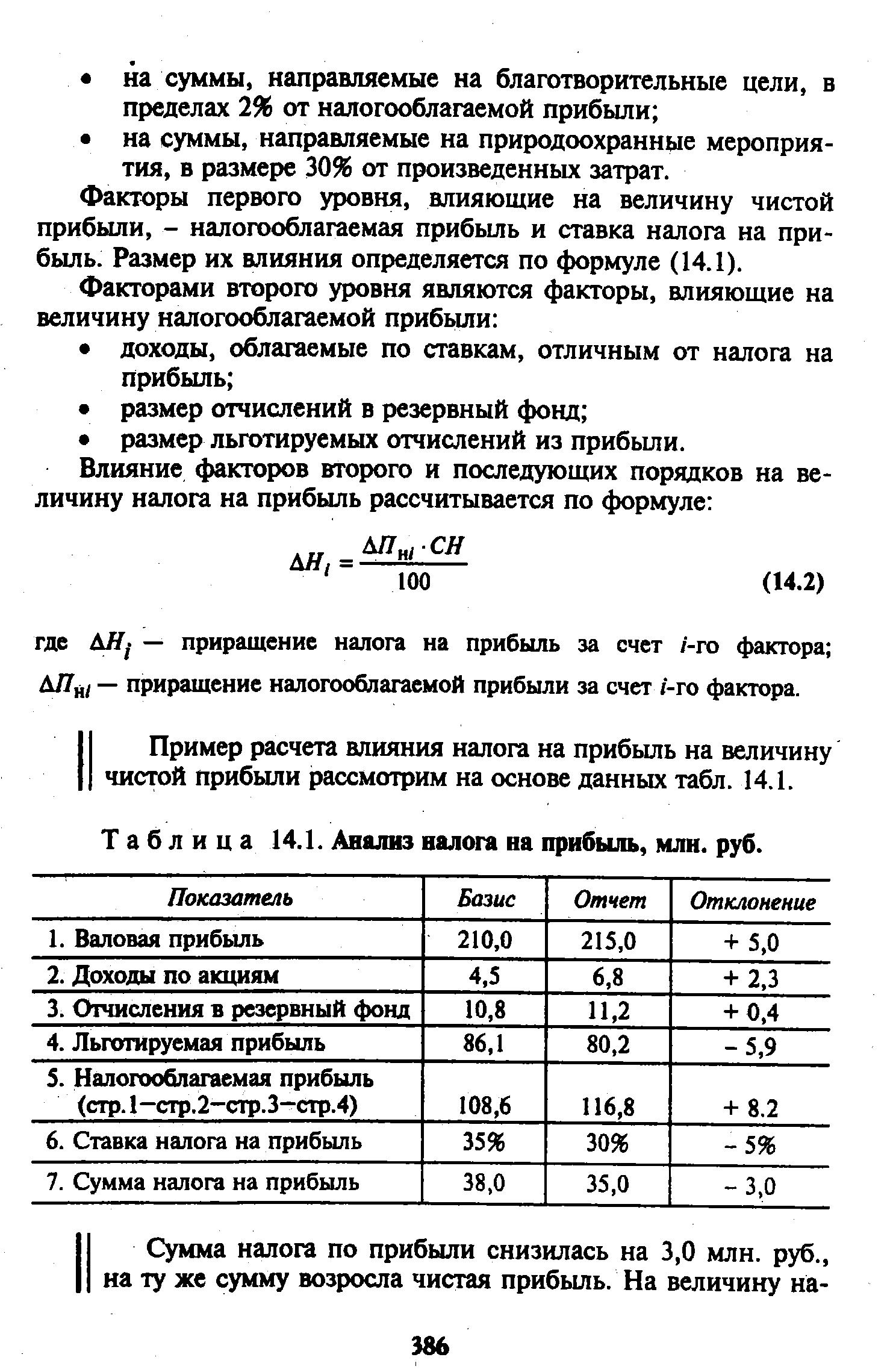 Таблица 14.1. Анализ налога на прибыль, млн. руб.
