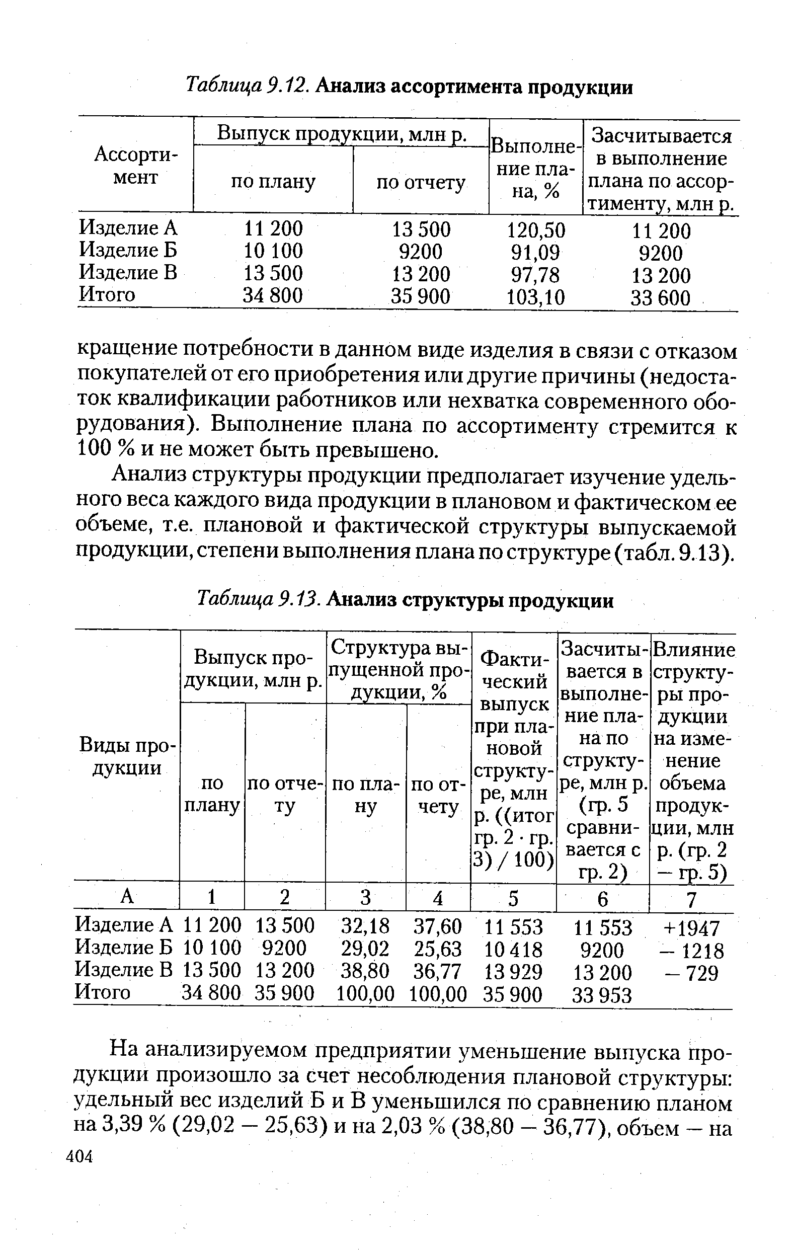 Таблица 9.13- <a href="/info/195526">Анализ структуры</a> продукции
