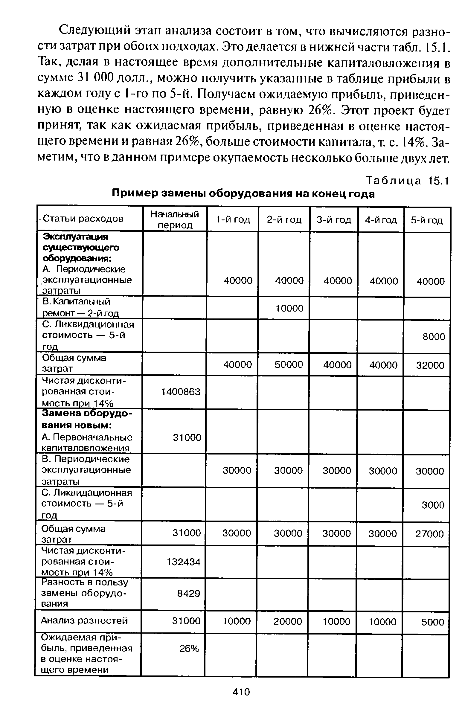 Таблица 15.1 Пример замены оборудования на конец года
