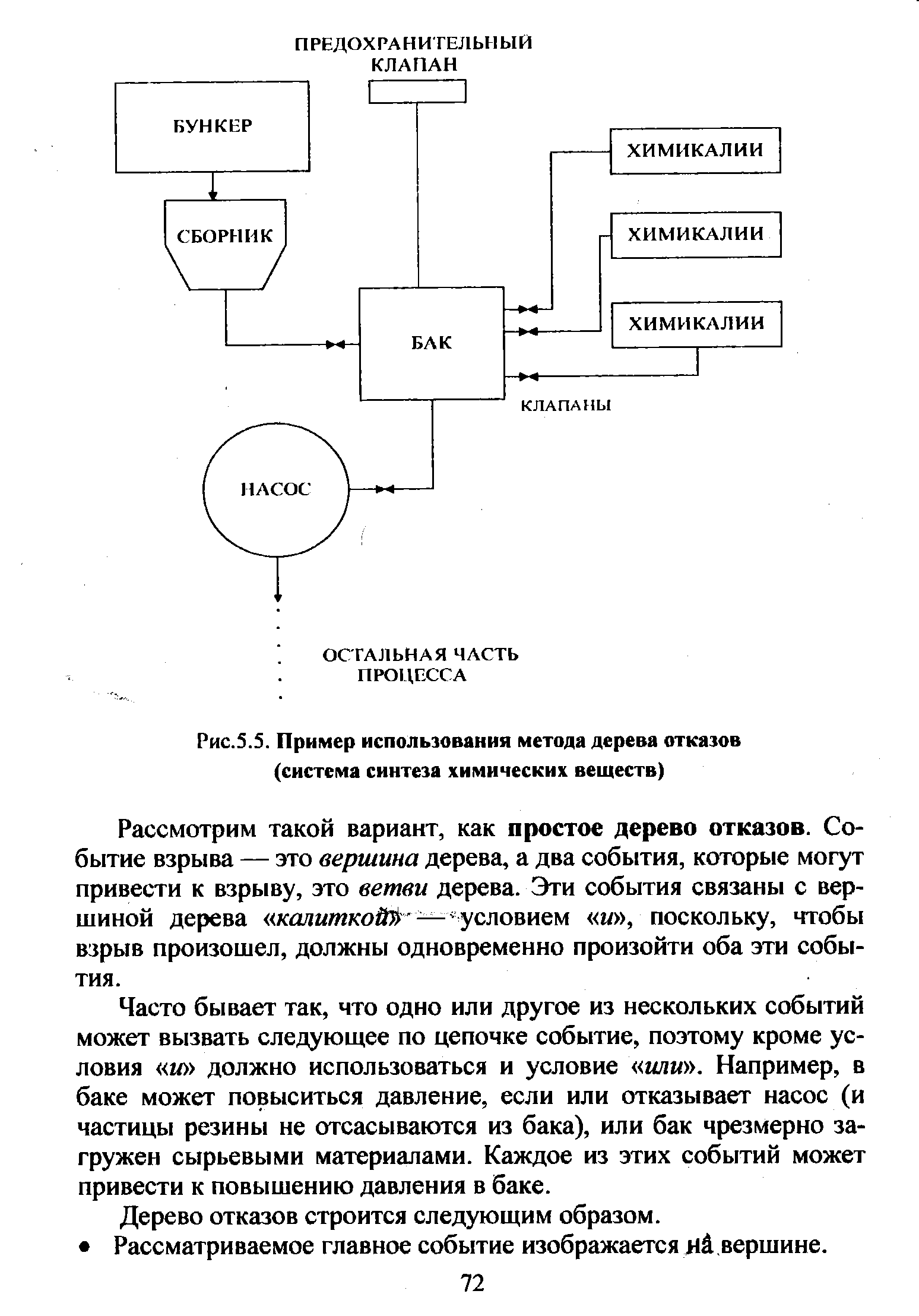 Рис.5.5. Пример использования метода дерева отказов (<a href="/info/21395">система синтеза</a> химических веществ)

