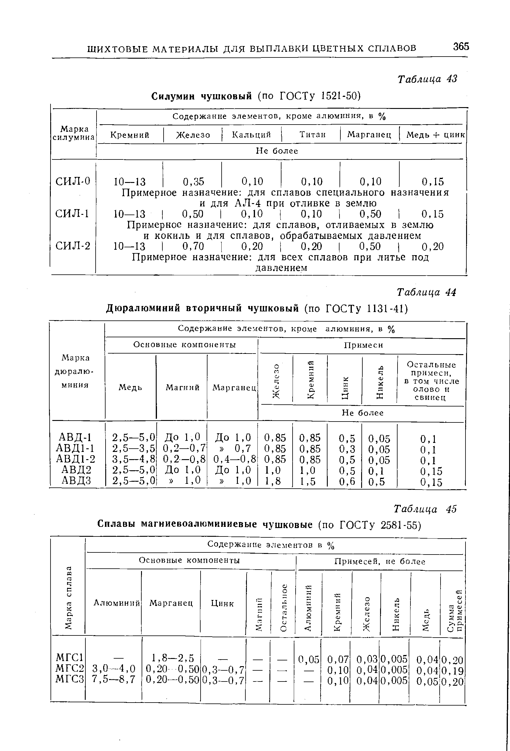 Таблица 44 Дюралюминий вторичный чушковый (по ГОСТу 1131-41)
