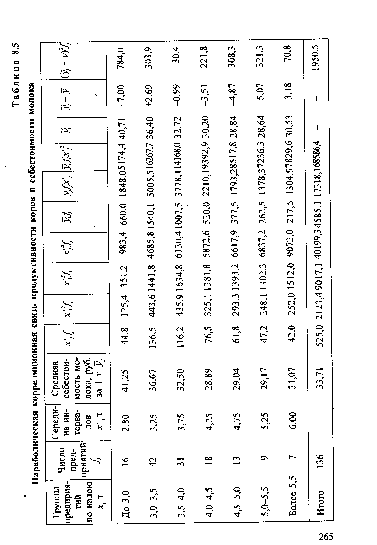 Таблица 8.5 Параболическая корреляционная связь продуктивности коров и себестоимости молока

