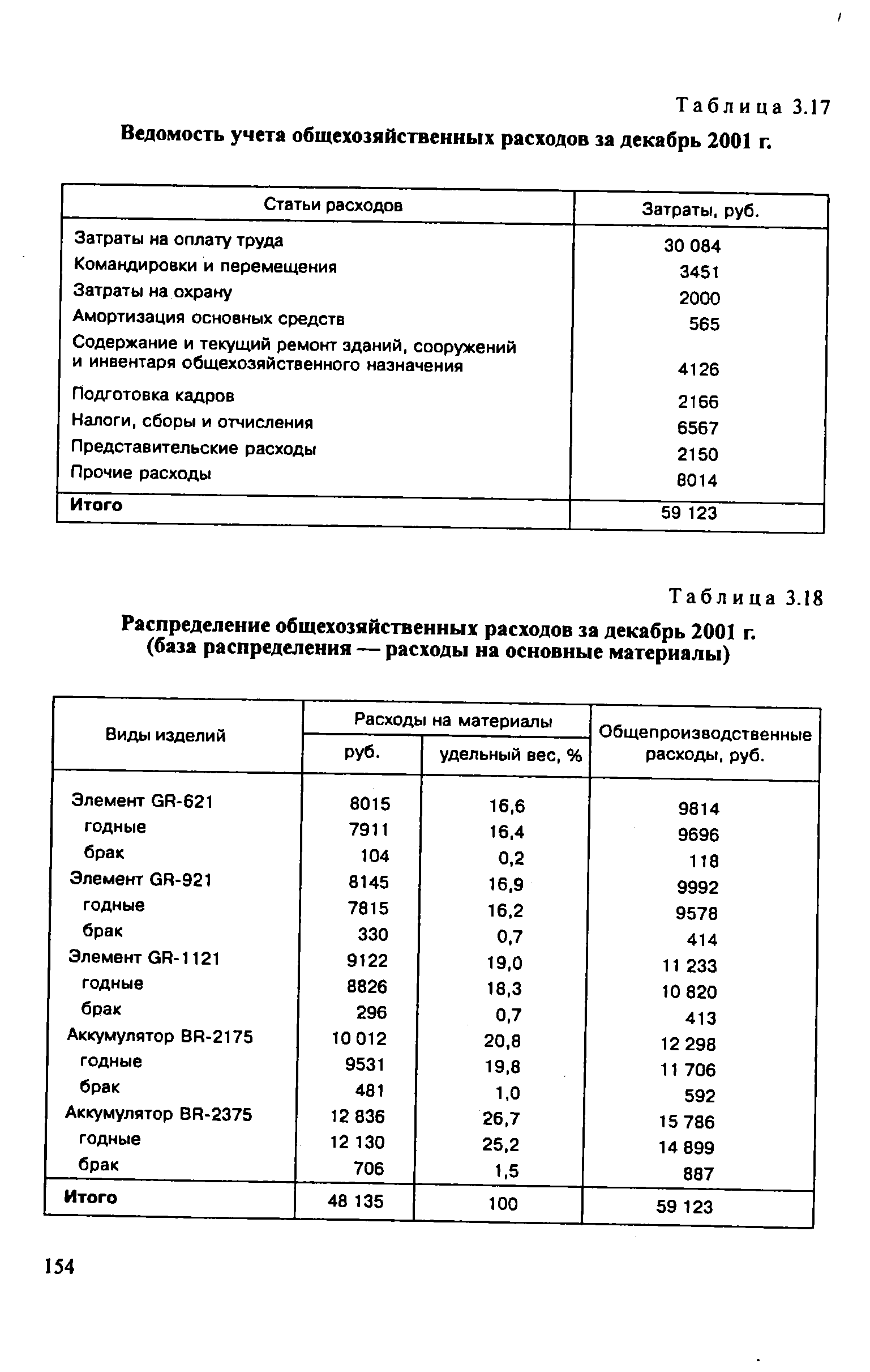 Таблица 3.17 Ведомость учета общехозяйственных расходов за декабрь 2001 г.
