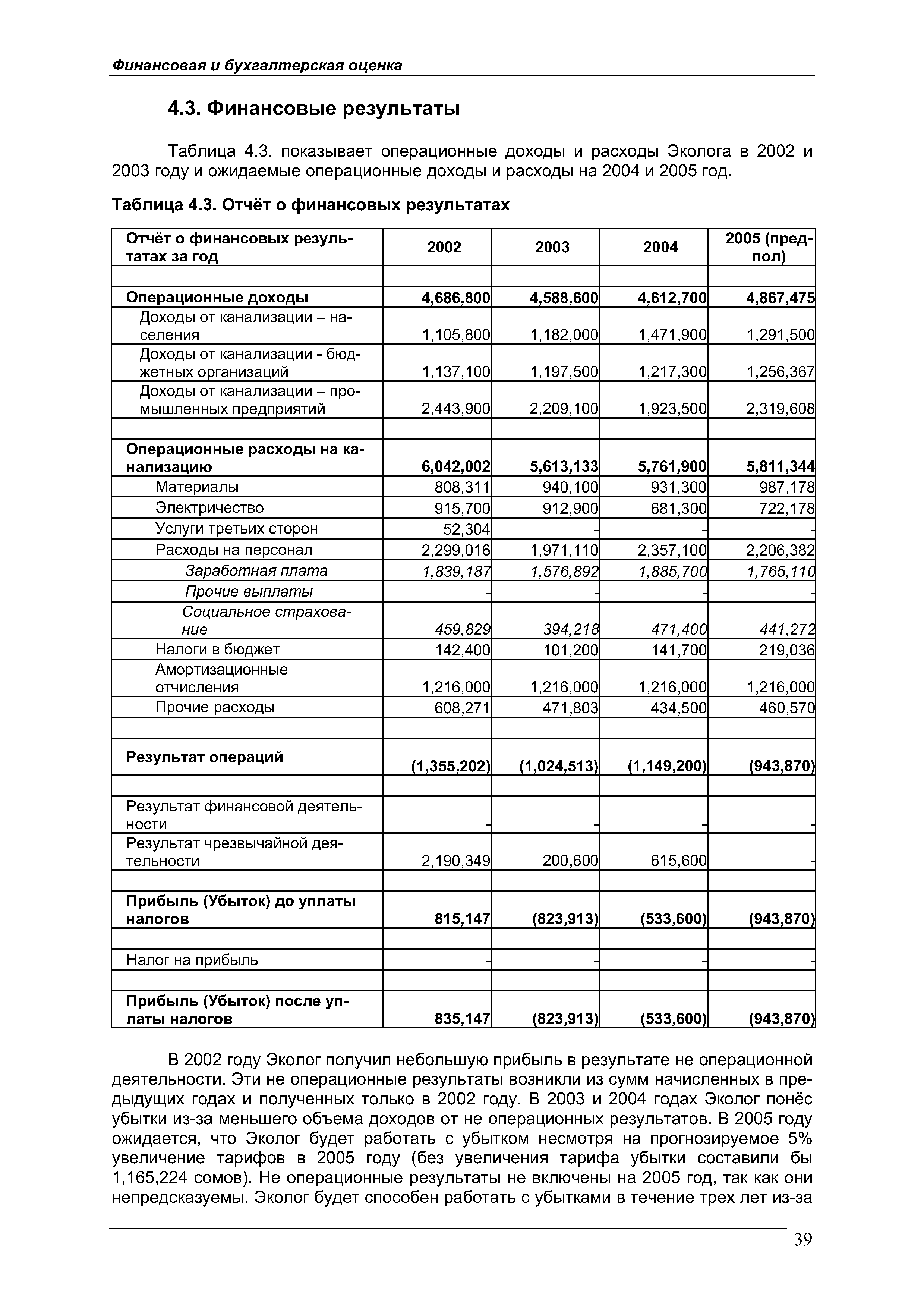 Таблица 4.3. Отчёт о финансовых результатах
