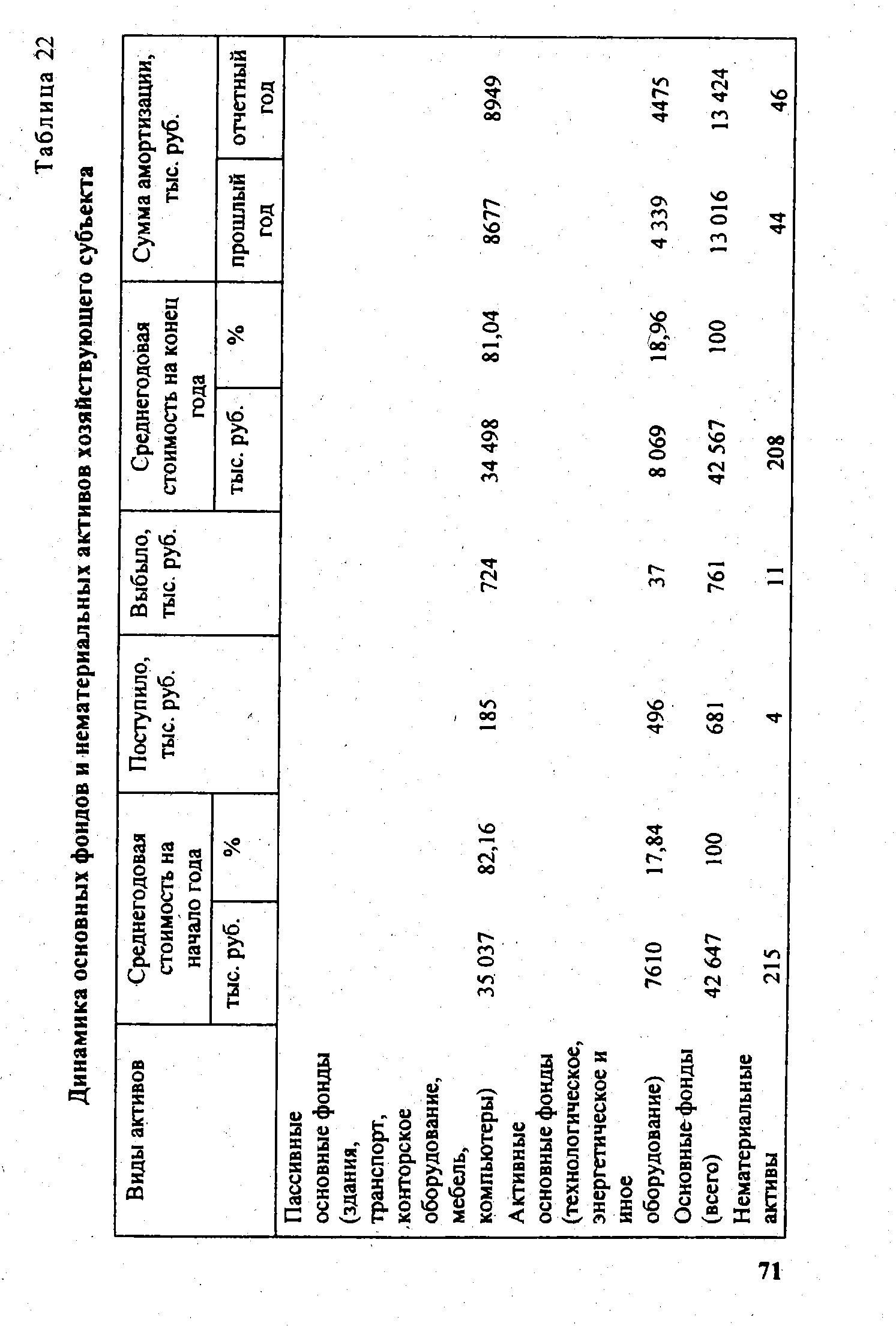 Таблица 22 Динамика основных фондов и нематериальных активов хозяйствующего субъекта
