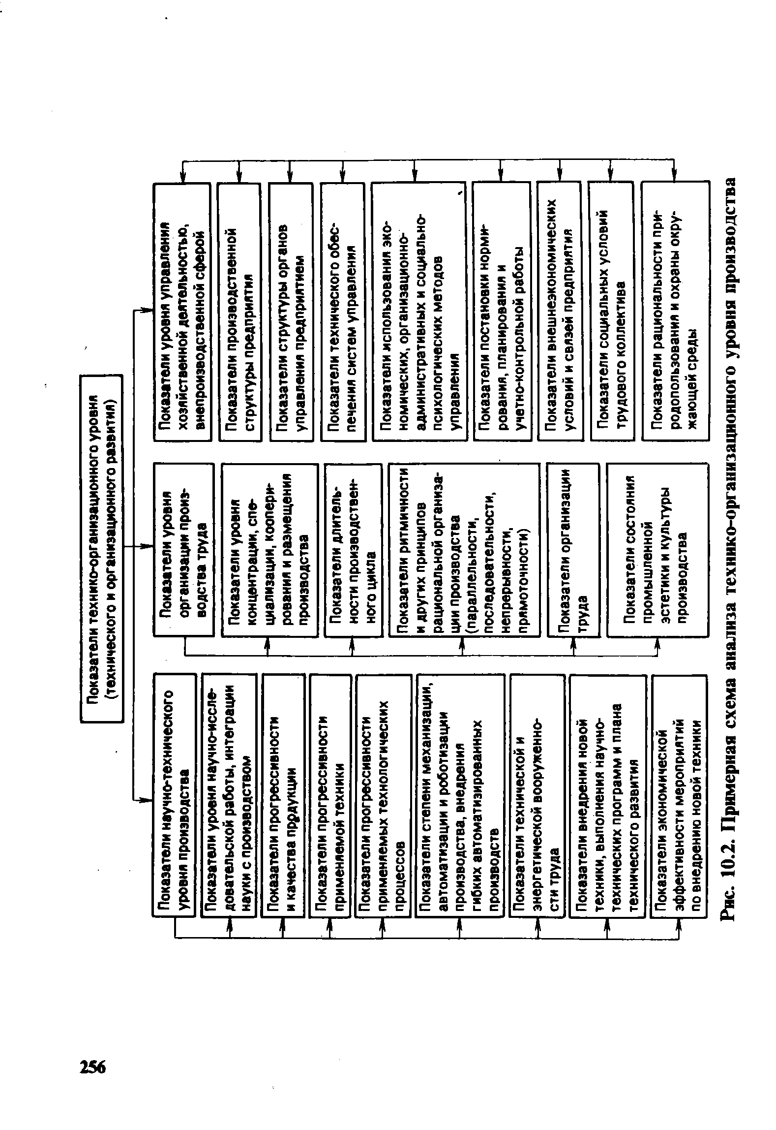 Рис. 10.2. Примерная схема анализа технико-организационного уровня производства
