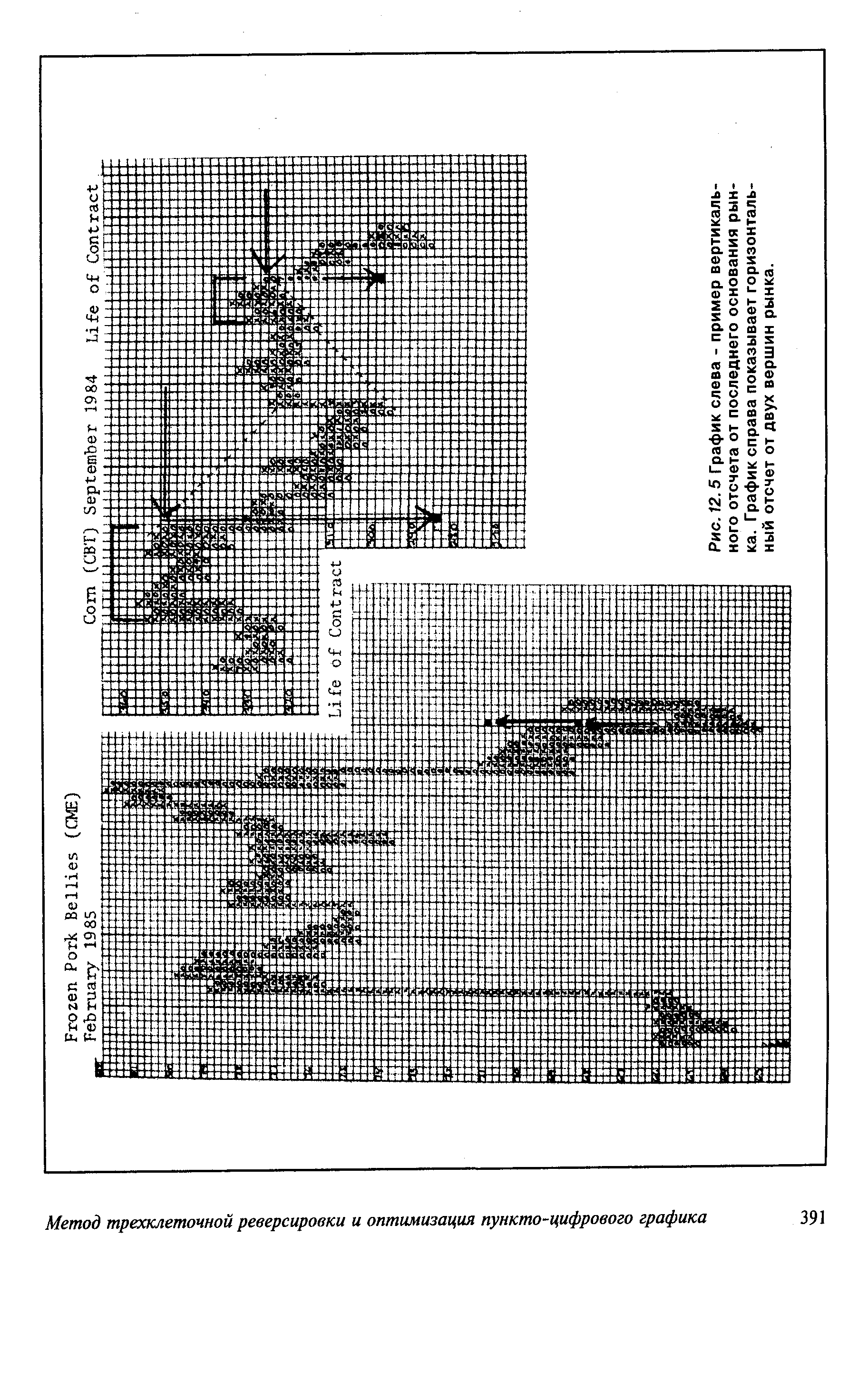 Рис. 12.5 График слева - пример вертикального отсчета от последнего основания рынка. График справа показывает горизонтальный отсчет от двух вершин рынка.
