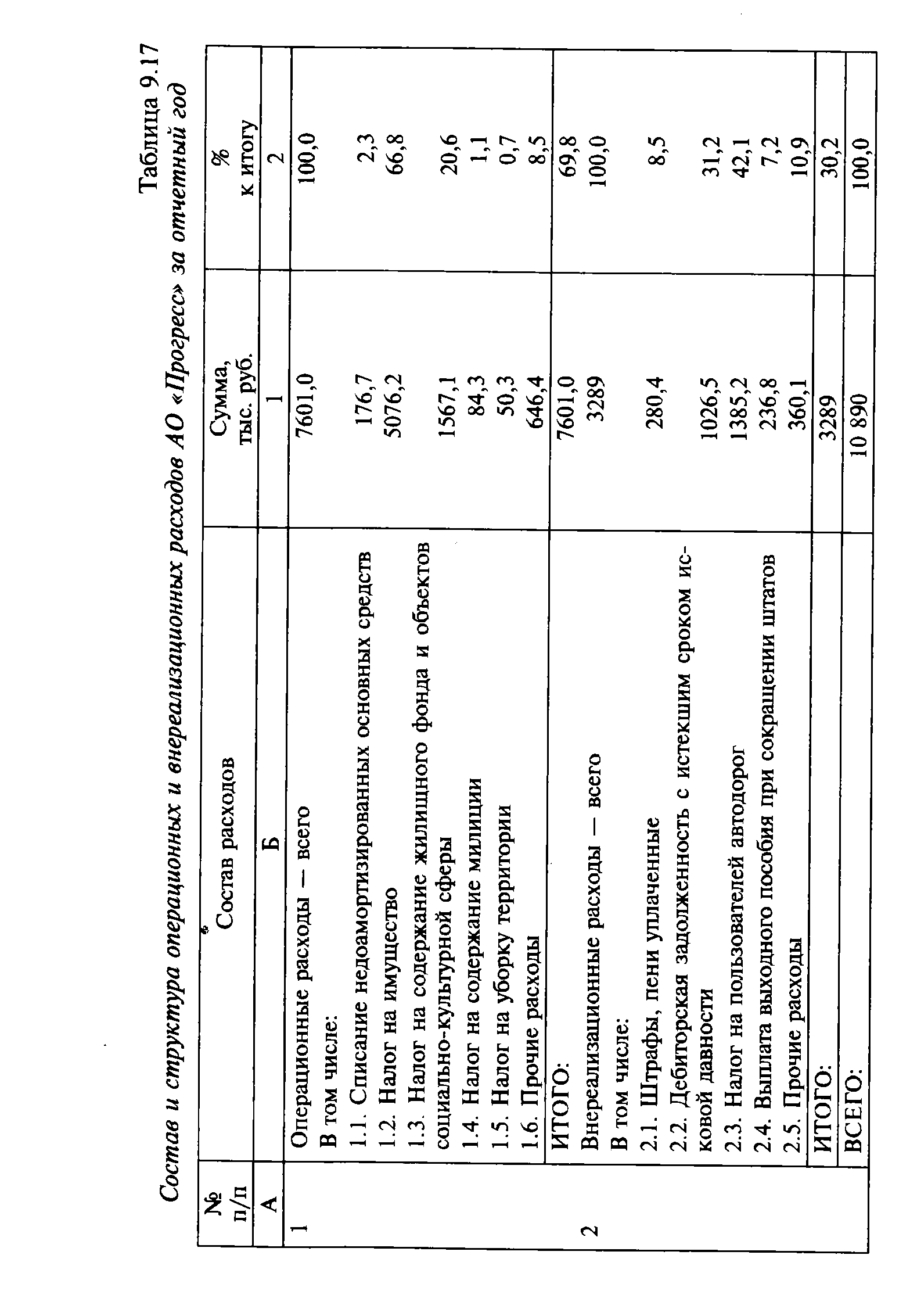 Таблица 9.17 Состав и структура операционных и <a href="/info/4296">внереализационных расходов</a> АО Прогресс за отчетный год
