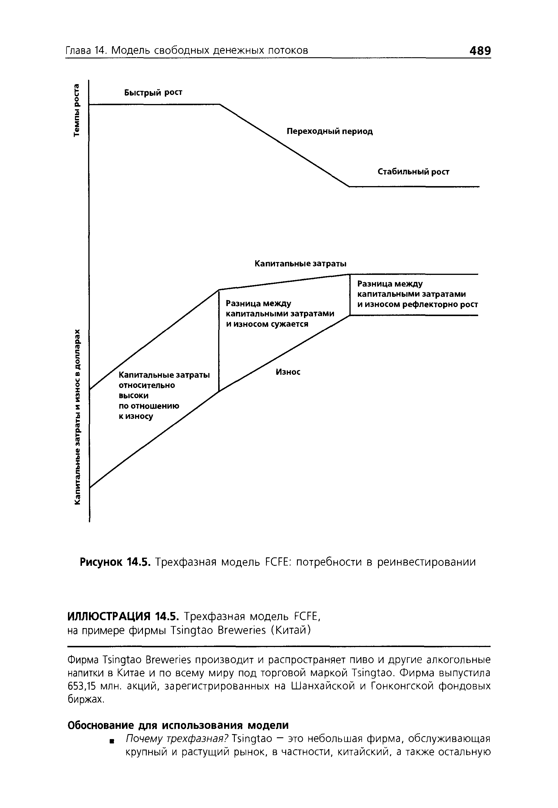 Рисунок 14.5. Трехфазная модель F FE потребности в реинвестировании
