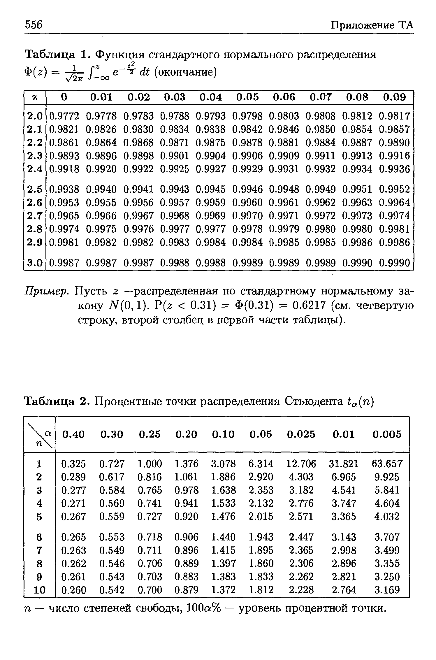 Таблица 2. Процентные точки распределения Стьюдента ta(n)
