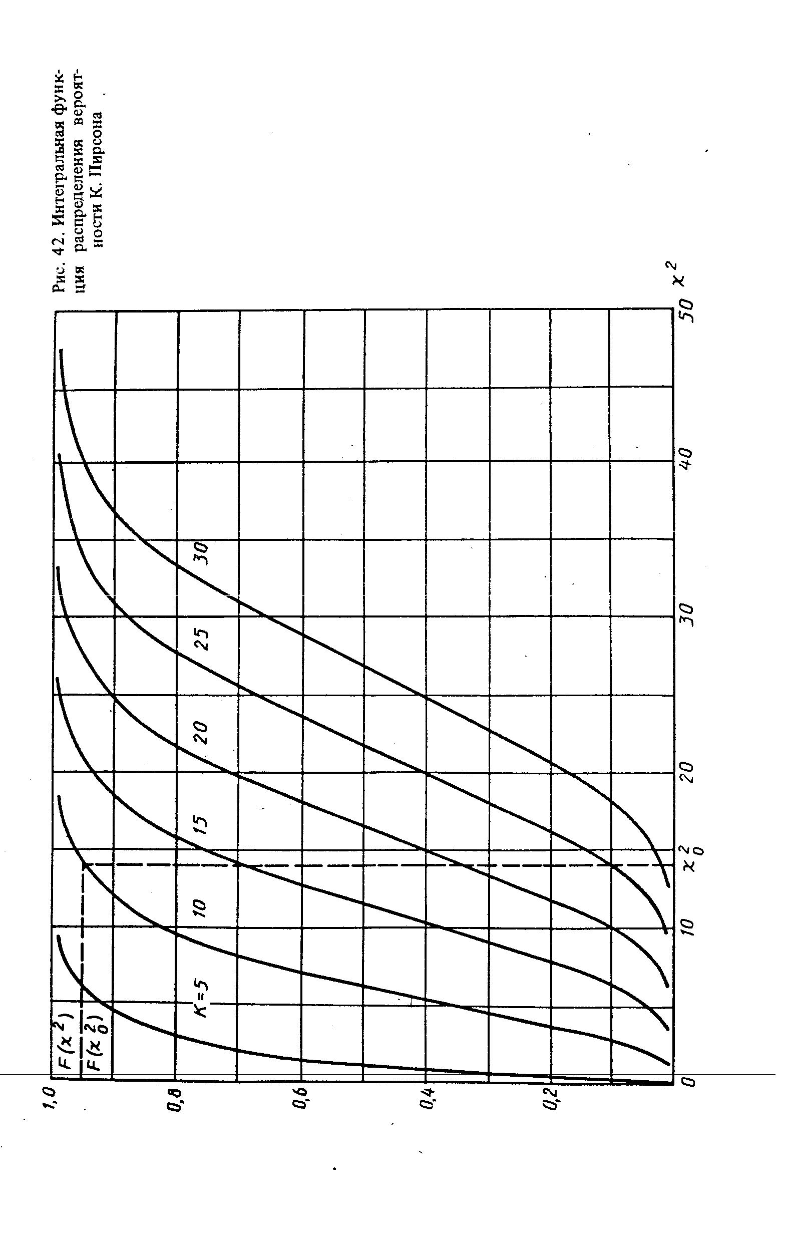 Рис. 42. Интегральная функция распределения вероятности К. Пирсона
