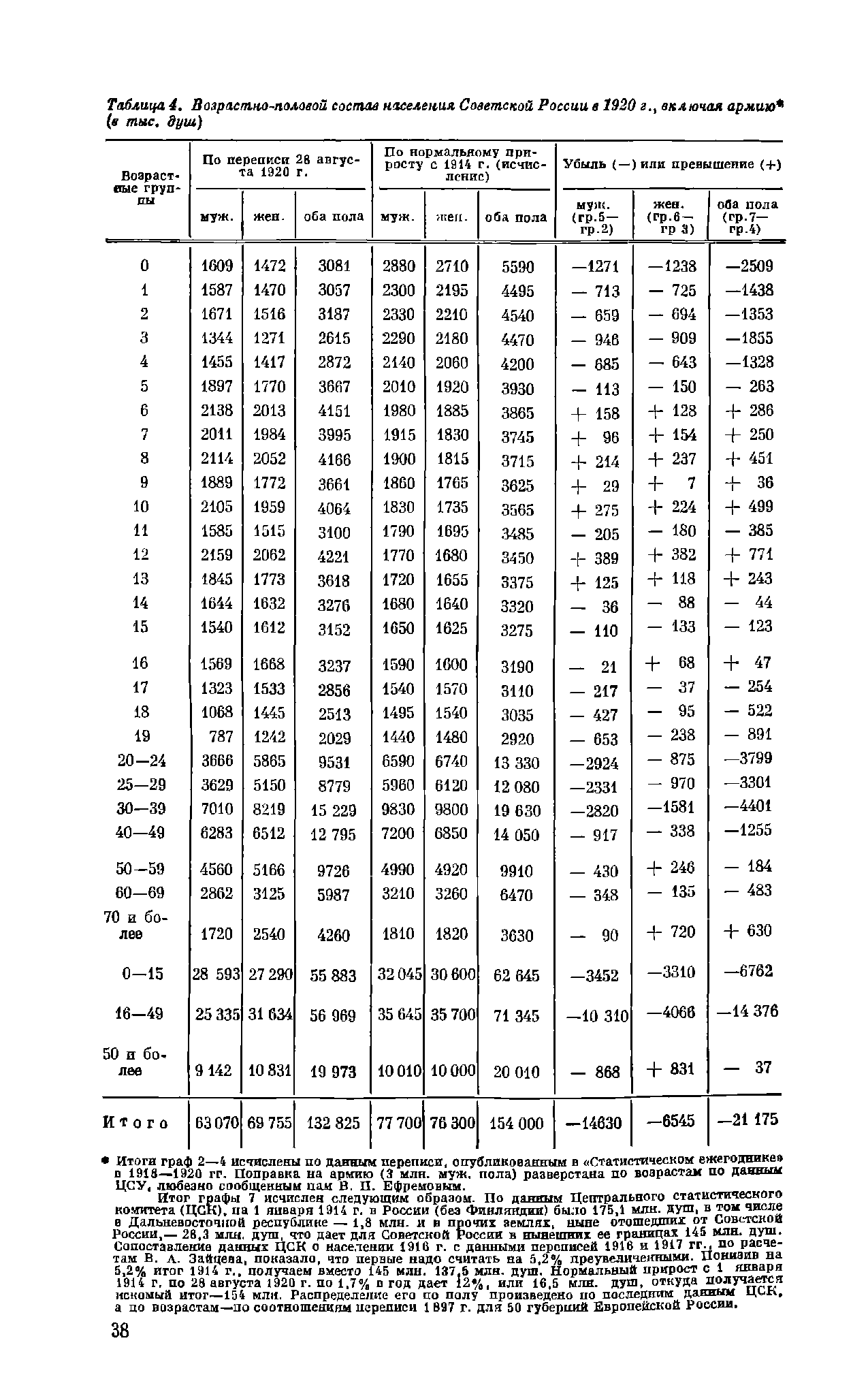 Таблица 4. Возрасмяо-половой состав населения Советской России в 1920 г., включая армию (в тыс. душ)
