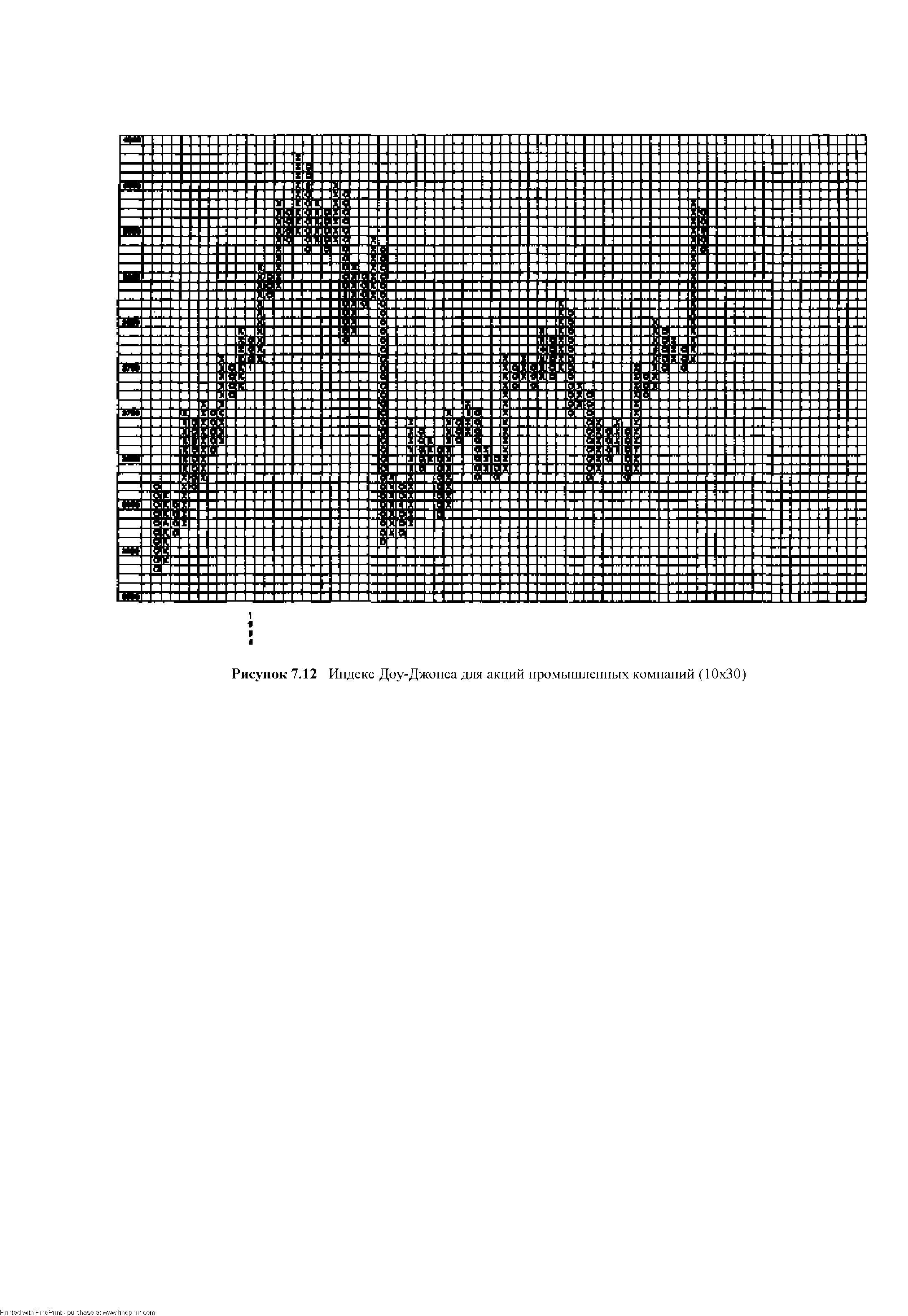 Рисунок 7.12 Индекс Доу-Джонса для акций промышленных компаний (10x30)
