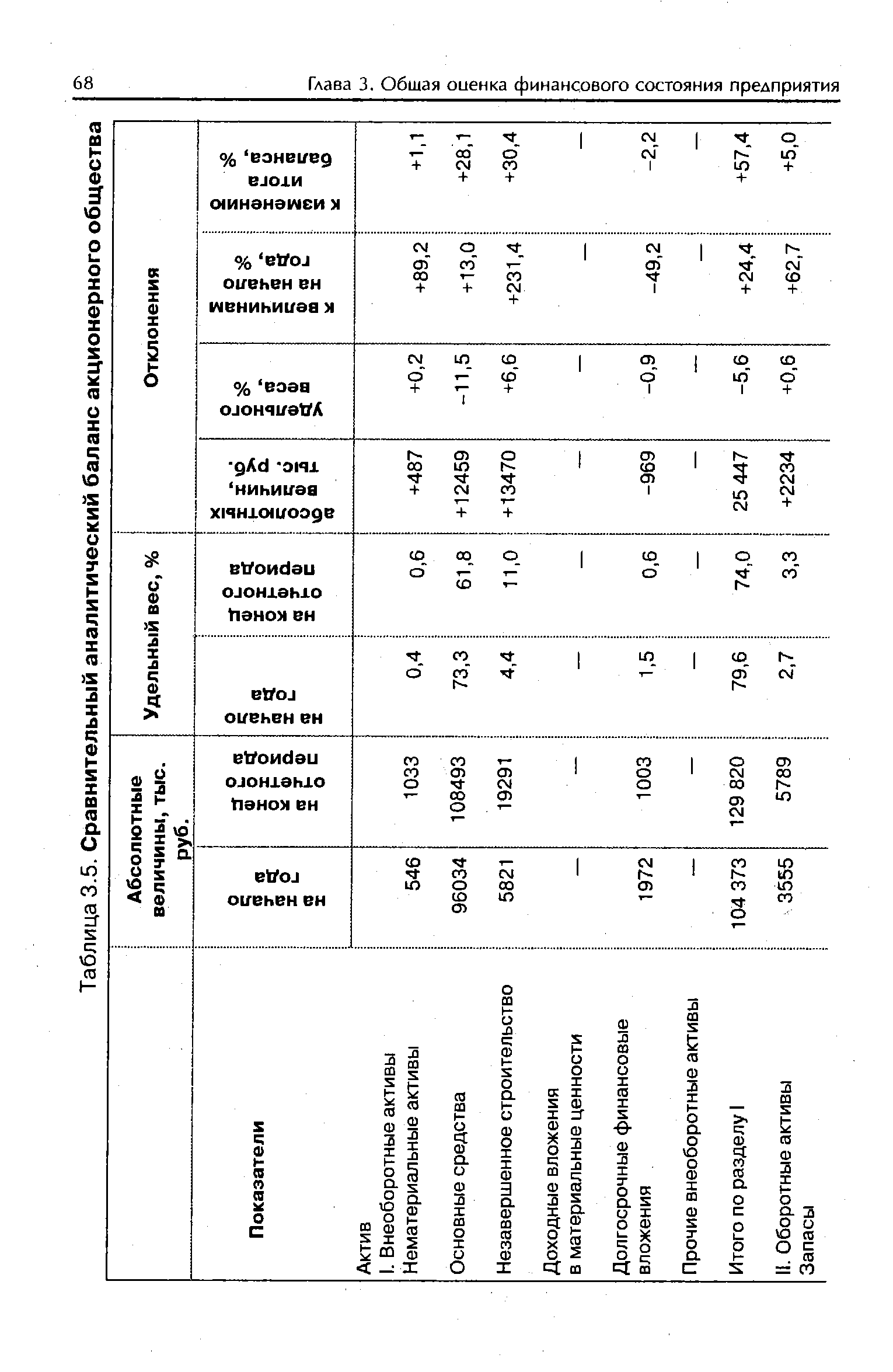 Таблица 3.5. Сравнительный аналитический баланс акционерного общества 
