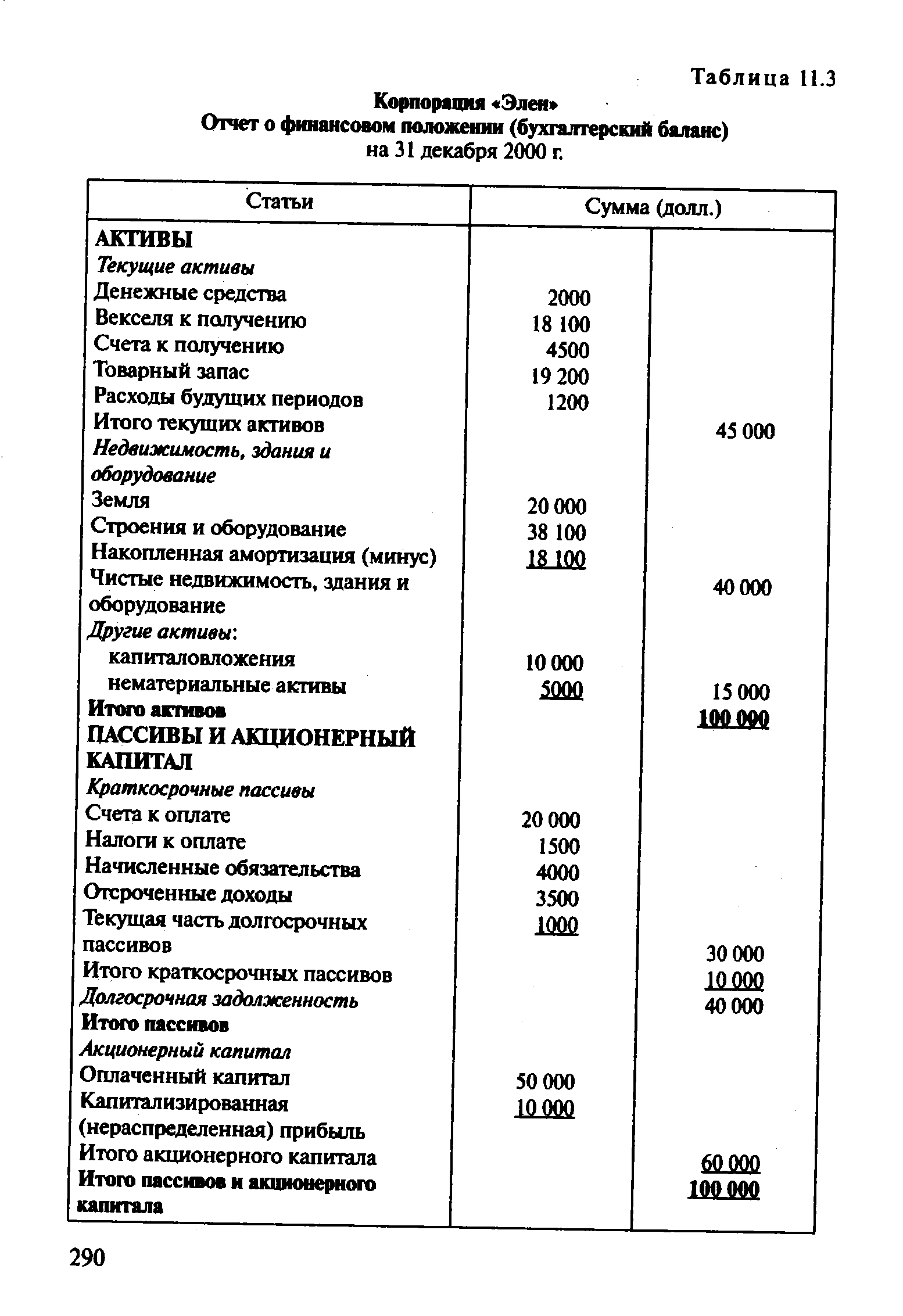 Таблица 11.3 Корпорация Элен Отчет о <a href="/info/108563">финансовом положении</a> (бухгалтерский баланс)
