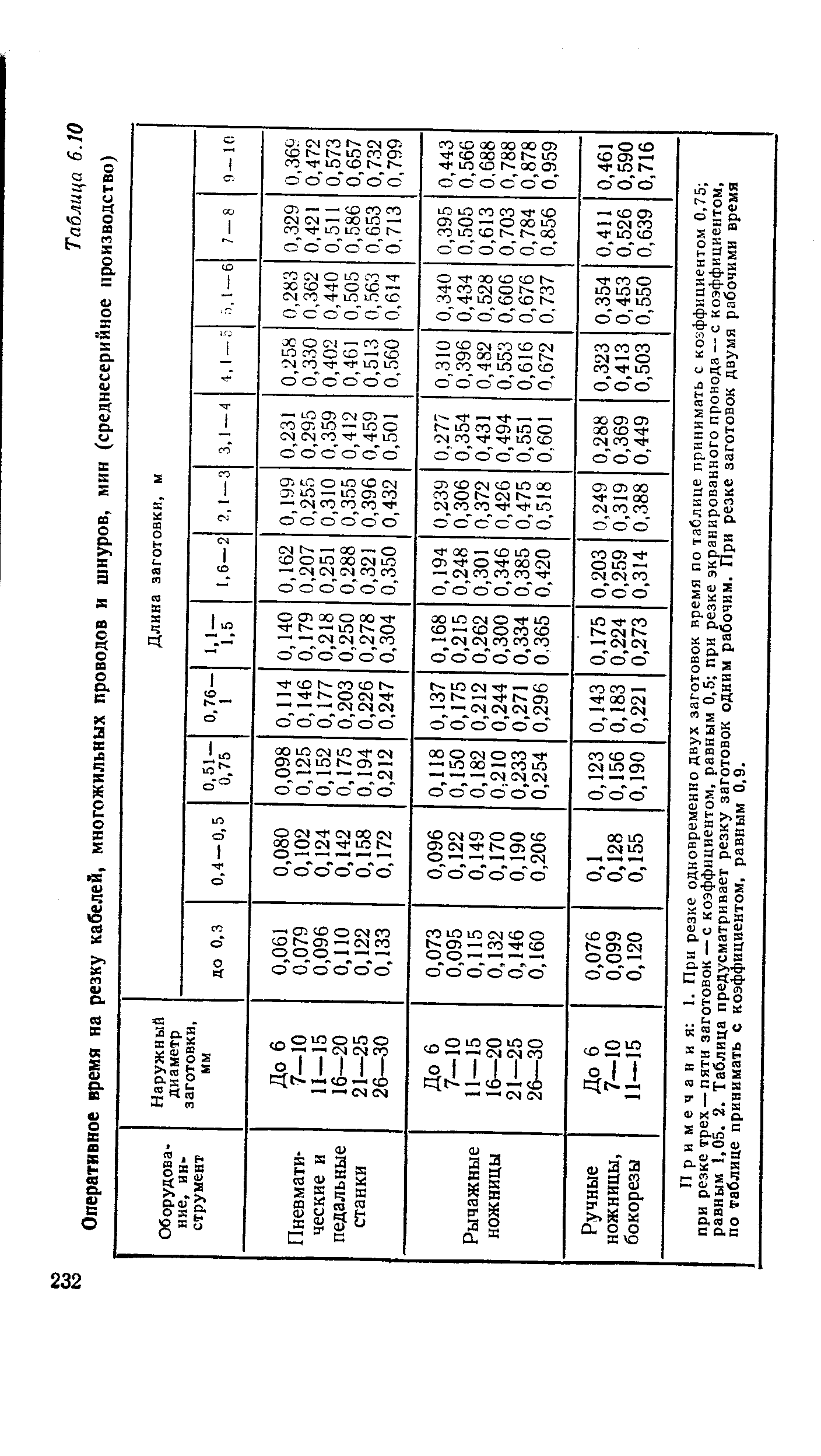 Таблица 6.10 <a href="/info/2375">Оперативное время</a> на резку кабелей, многожильных проводов и шнуров, мин (среднесерийное производство)
