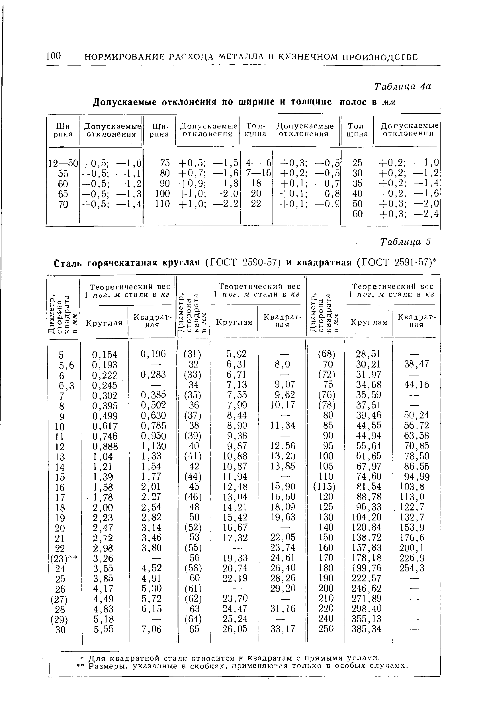 Таблица 5 Сталь горячекатаная круглая (ГОСТ 2590-57) и квадратная (ГОСТ 2591-57) 
