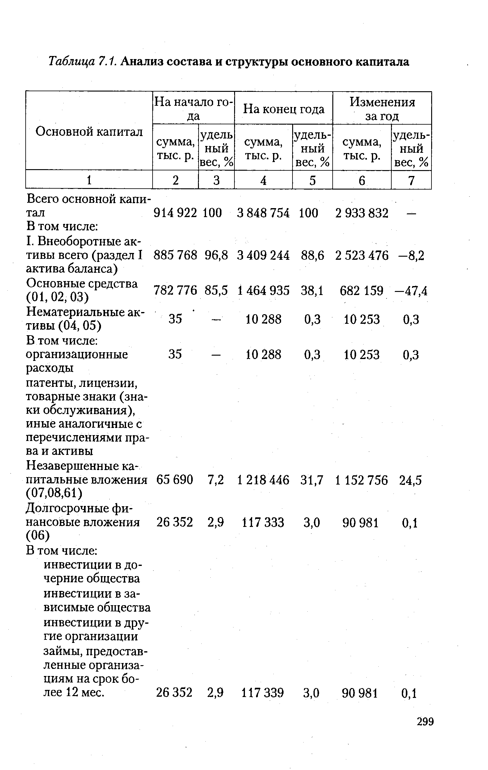 Таблица 7.1. Анализ состава и структуры основного капитала
