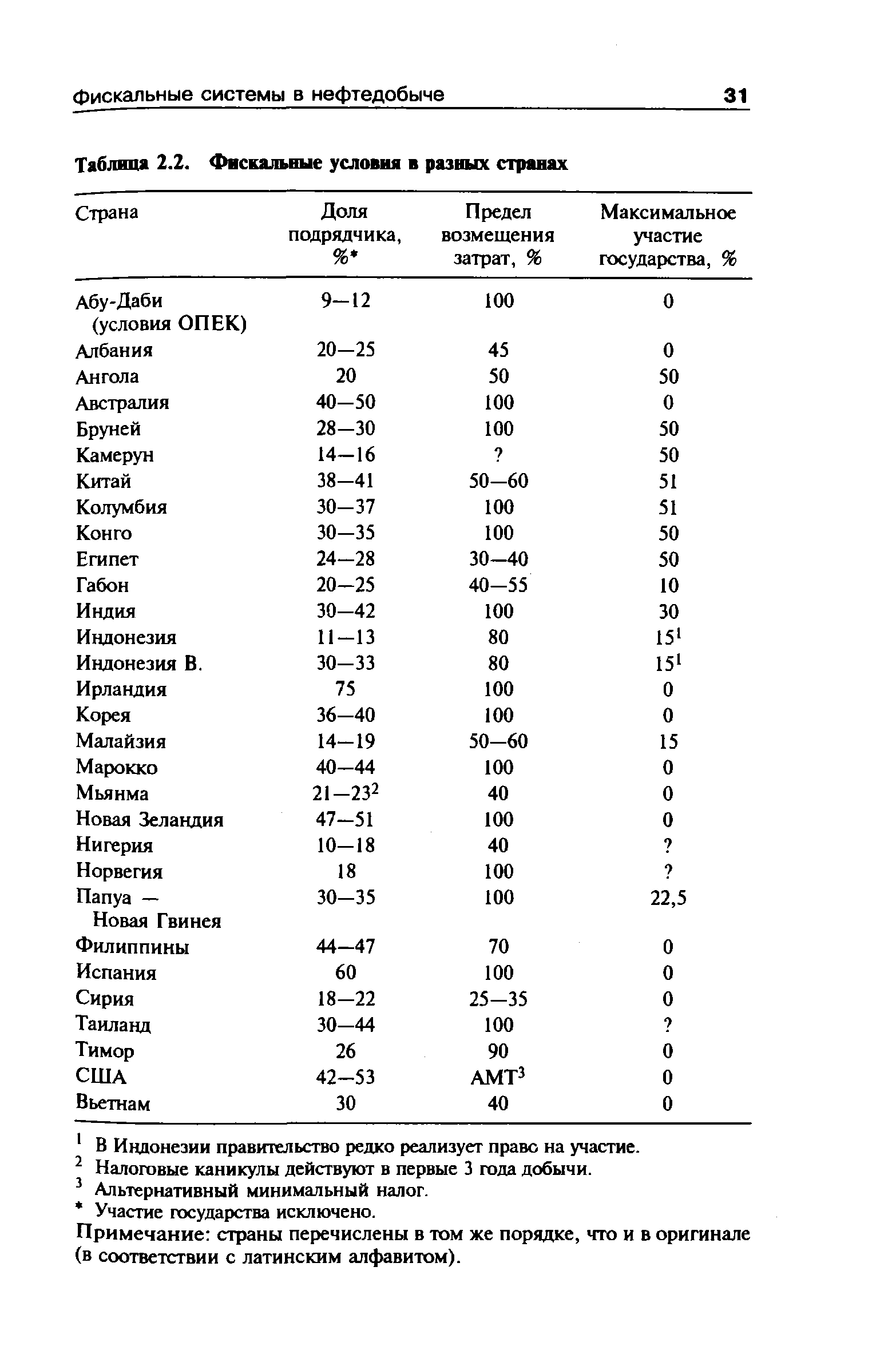 Таблица 2.2. Фискал ьные условия в разных странах 
