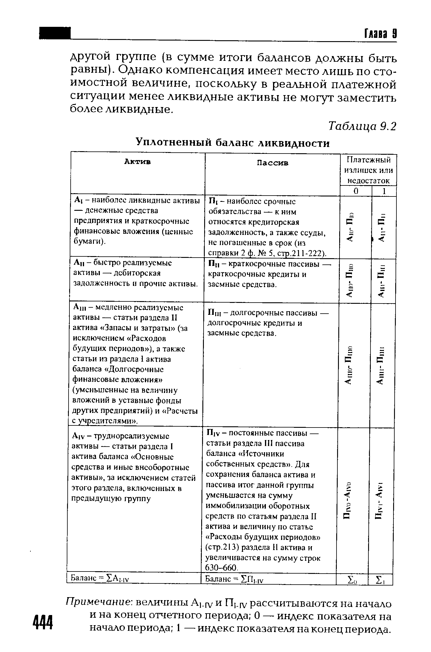 Таблица 9.2 Уплотненный баланс ликвидности
