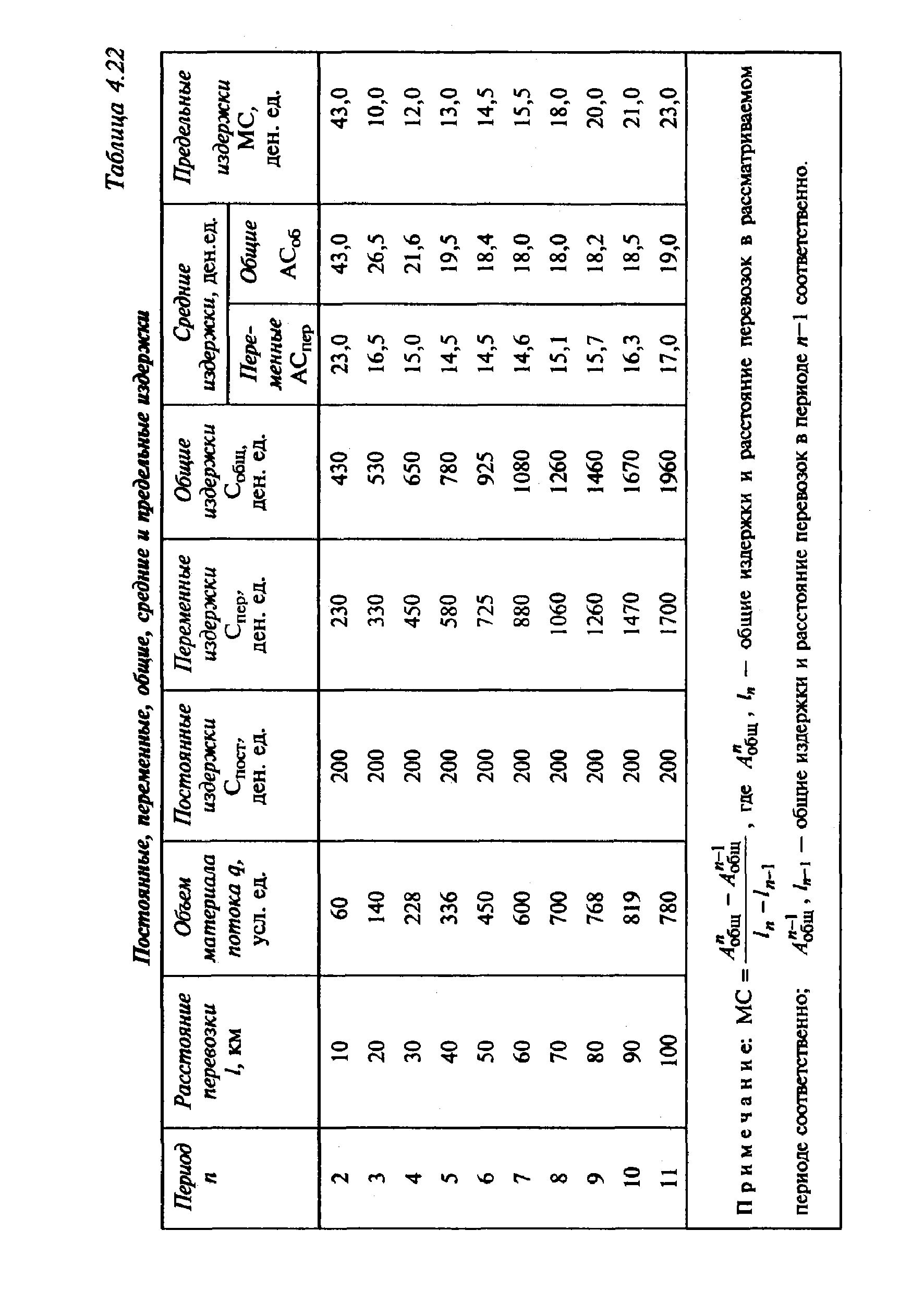 Таблица 4.22 Постоянные, переменные, общие, средние и предельные издержки
