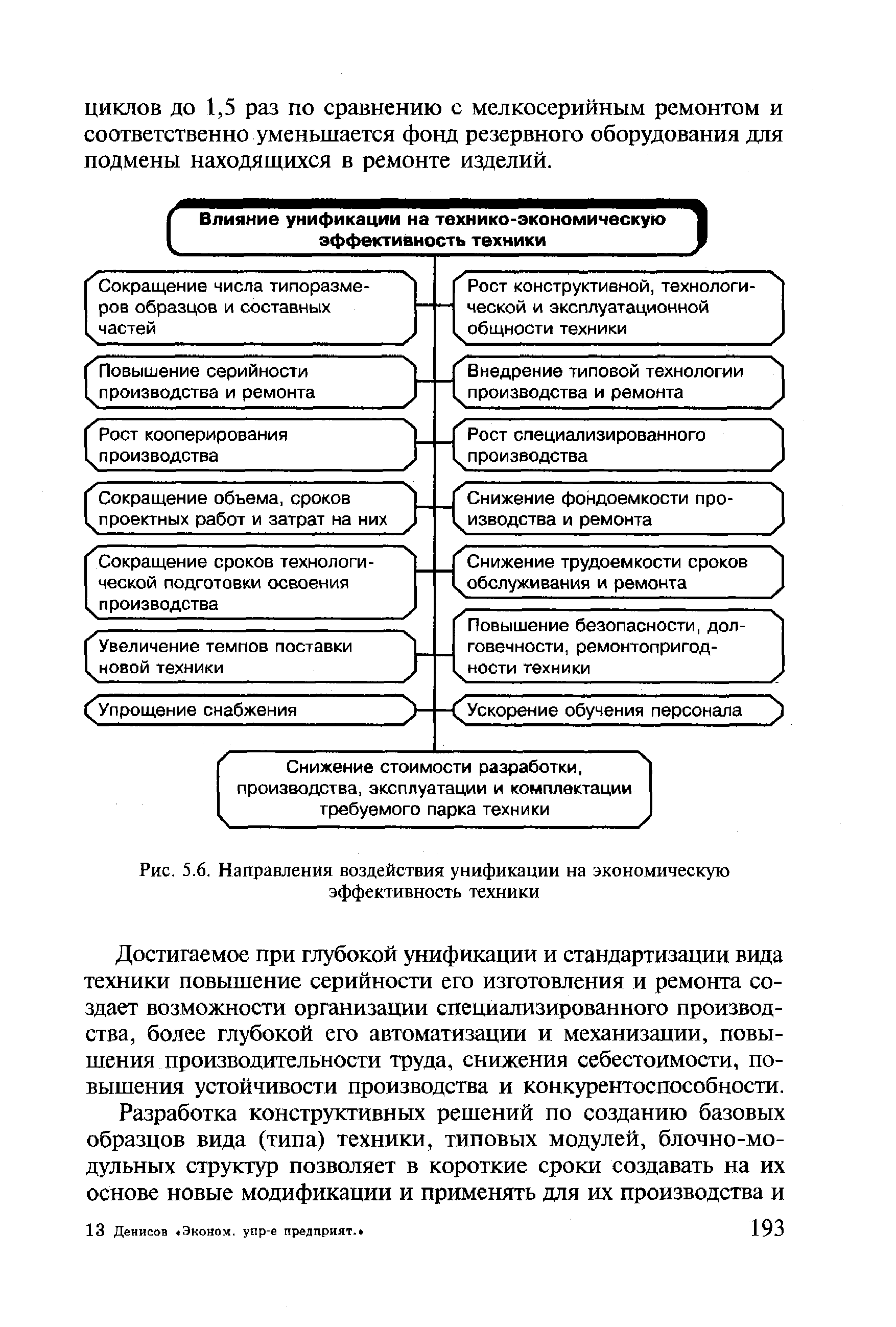Рис. 5.6. Направления воздействия унификации на <a href="/info/1825">экономическую эффективность</a> техники
