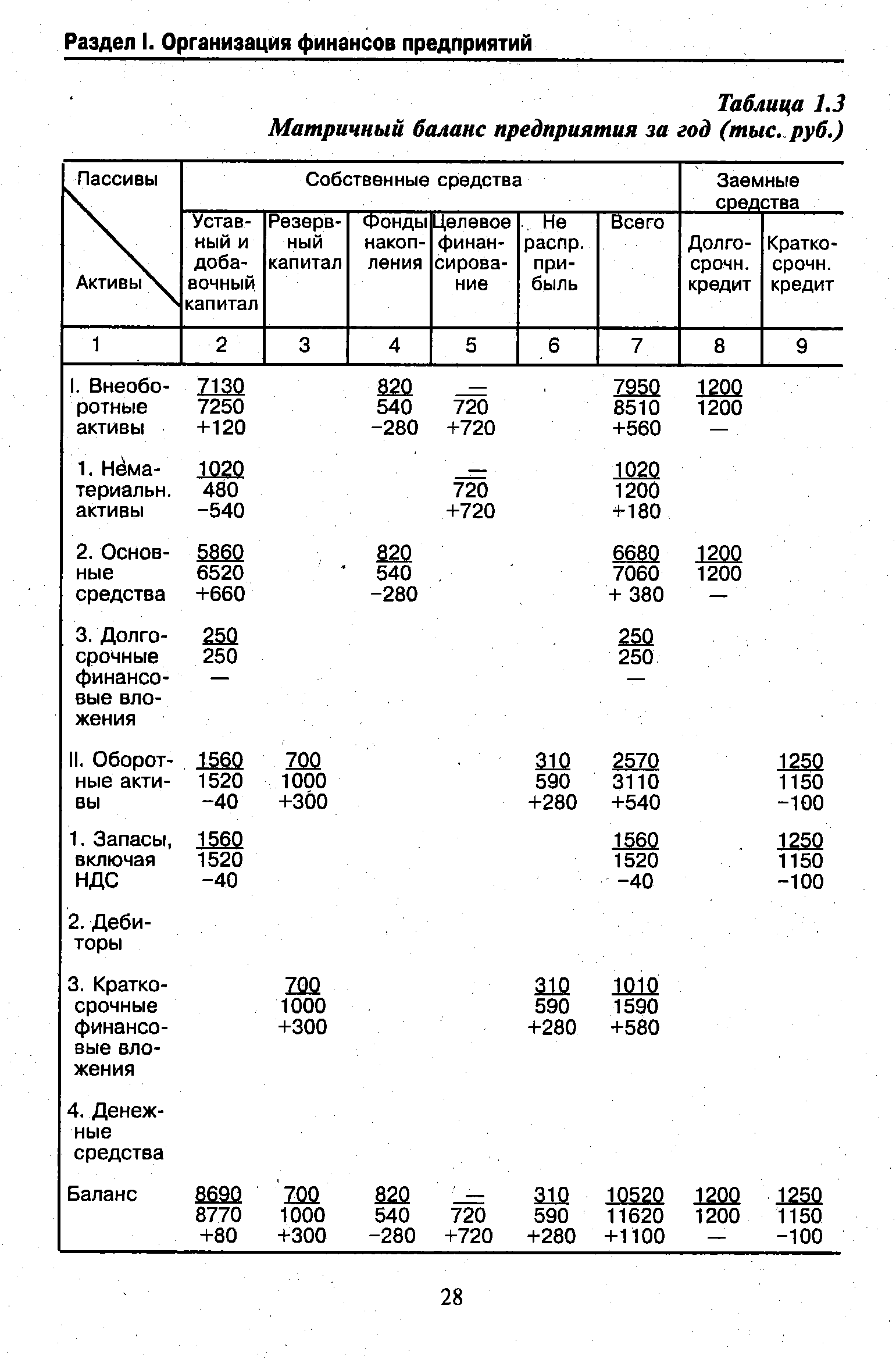 Таблица 1.3 Матричный баланс предприятия за год (тыс.. руб.)
