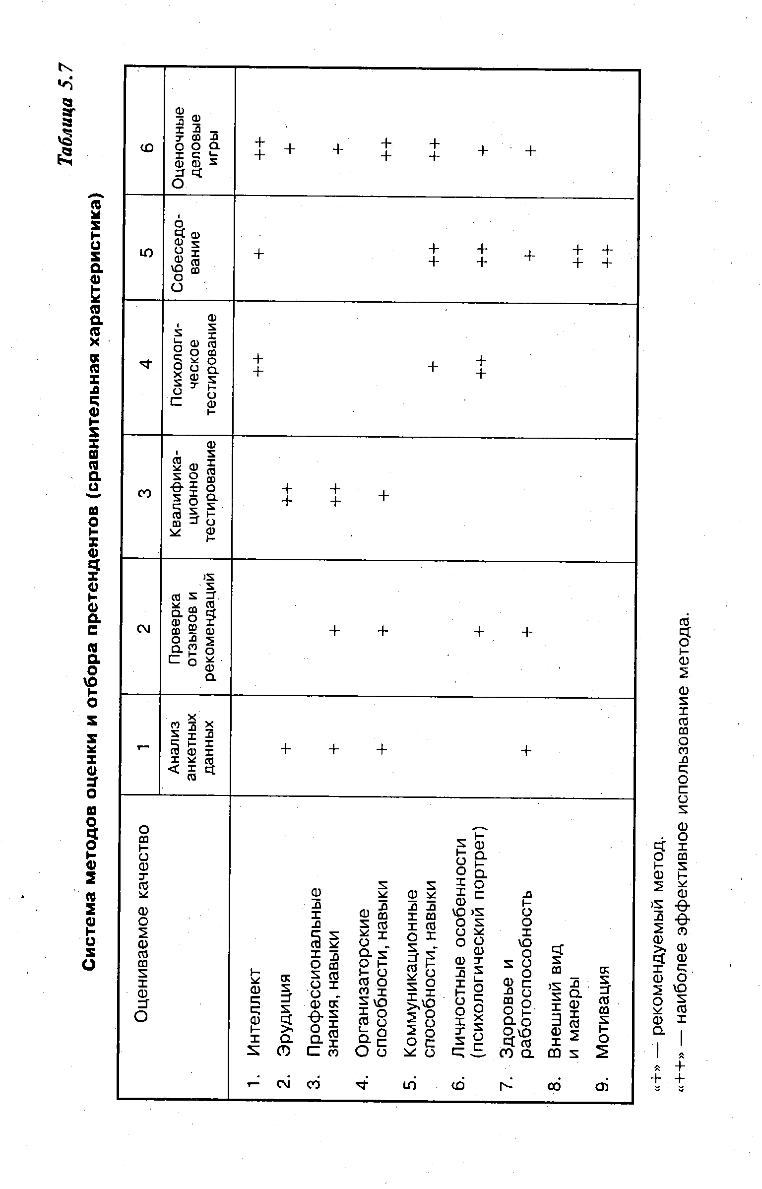 Таблица 5.7 <a href="/info/53971">Система методов</a> оценки и отбора претендентов (сравнительная характеристика)
