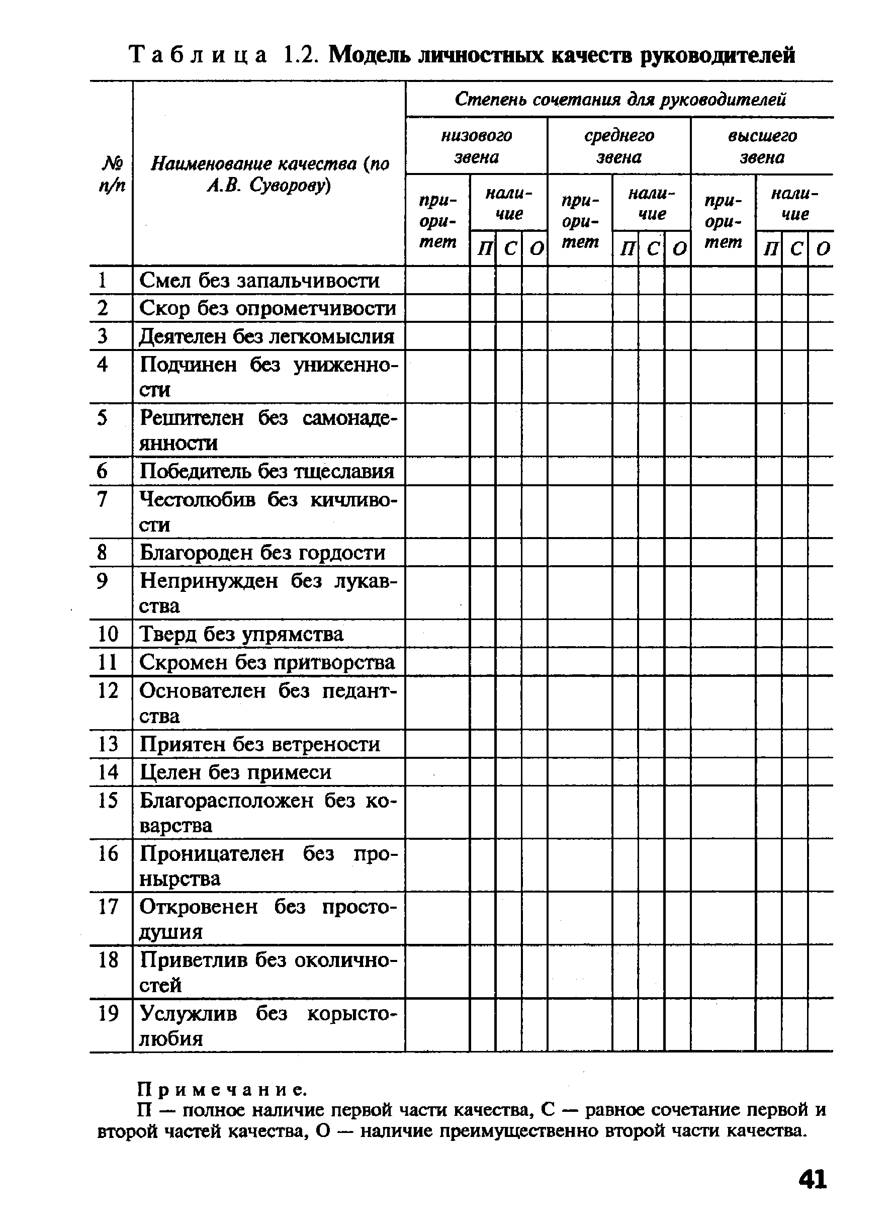 Таблица 1.2. Модель личностных качеств руководителей
