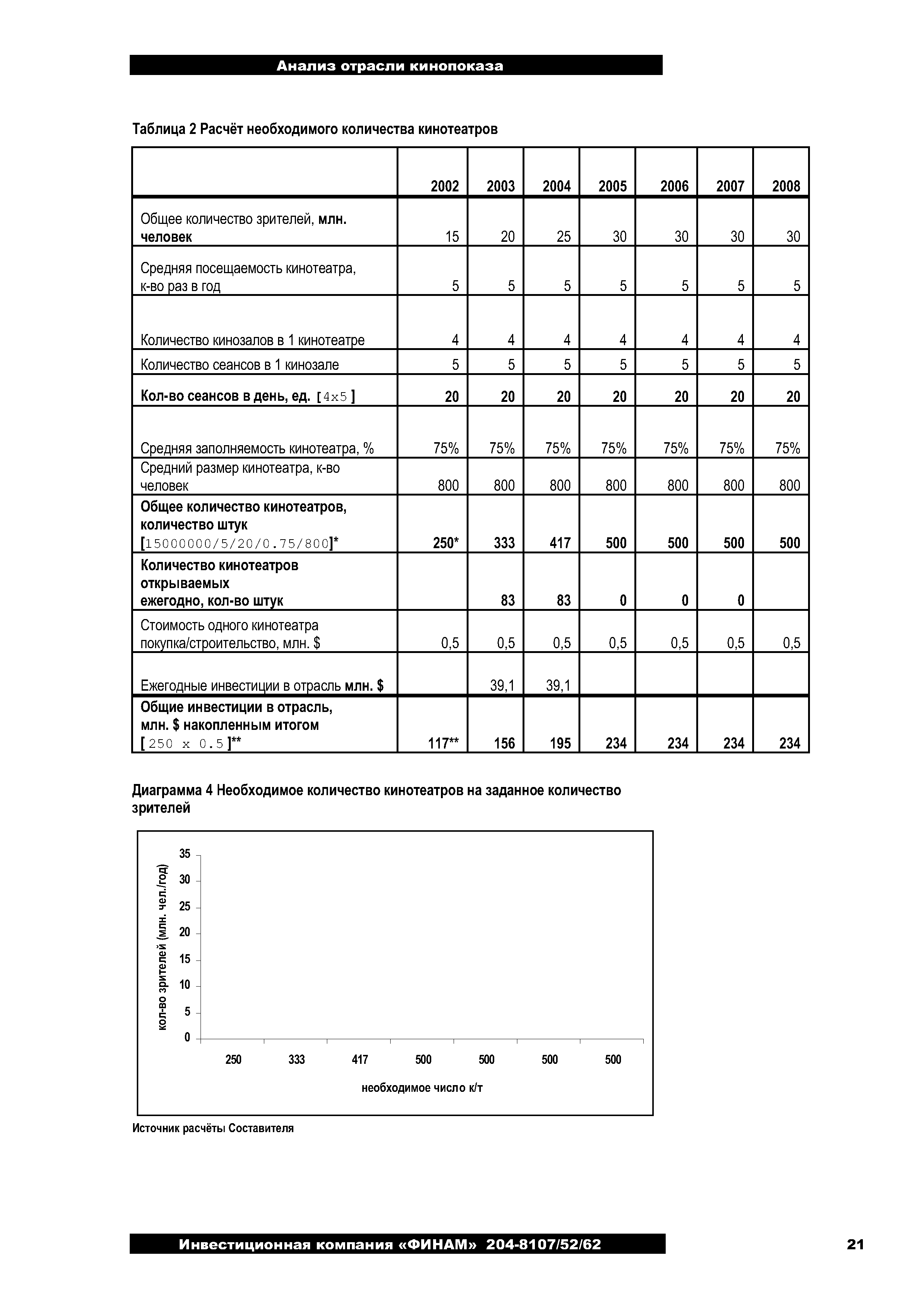 Таблица 2 Расчёт необходимого количества кинотеатров
