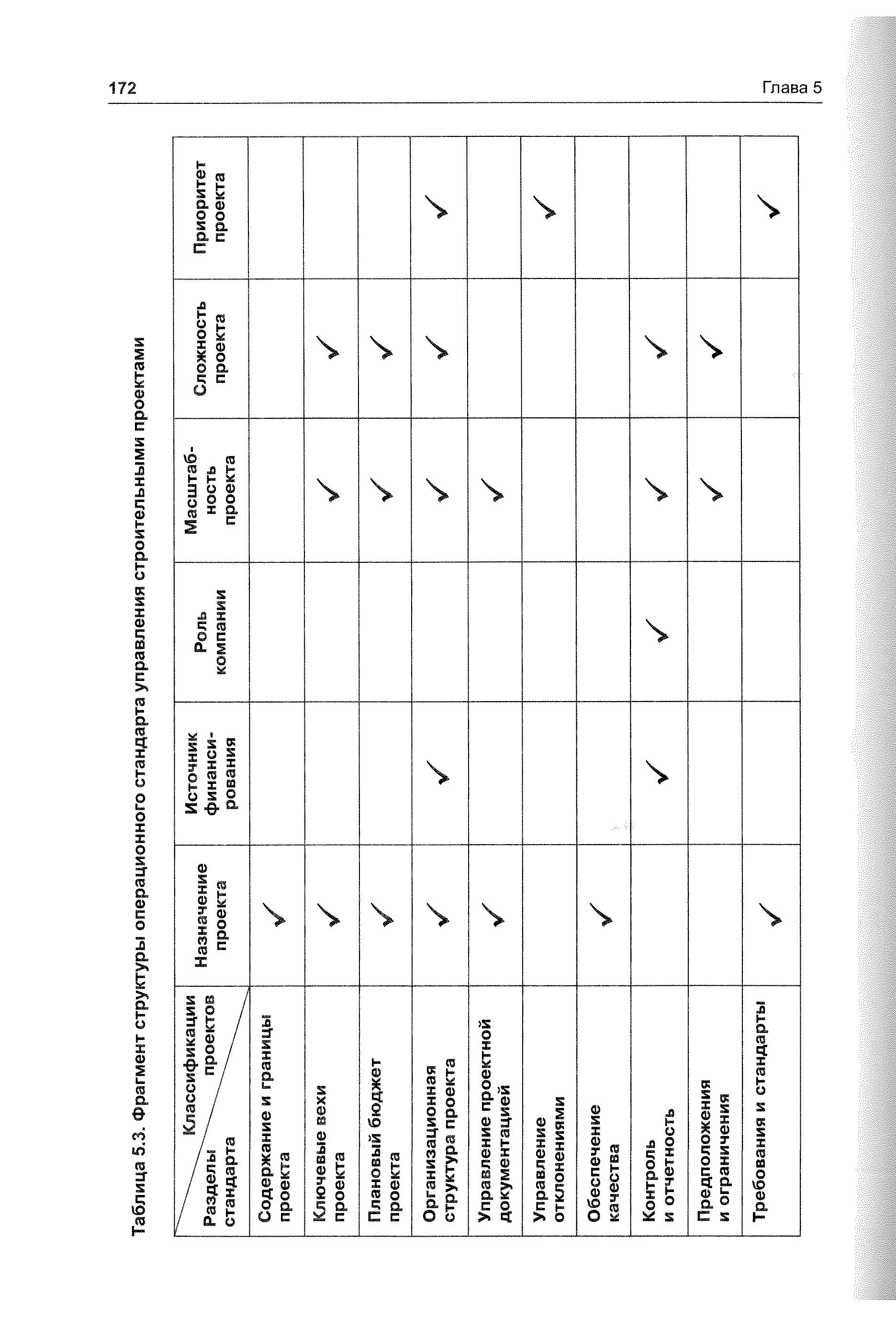 Таблица 5.3. Фрагмент структуры операционного стандарта управления строительными проектами
