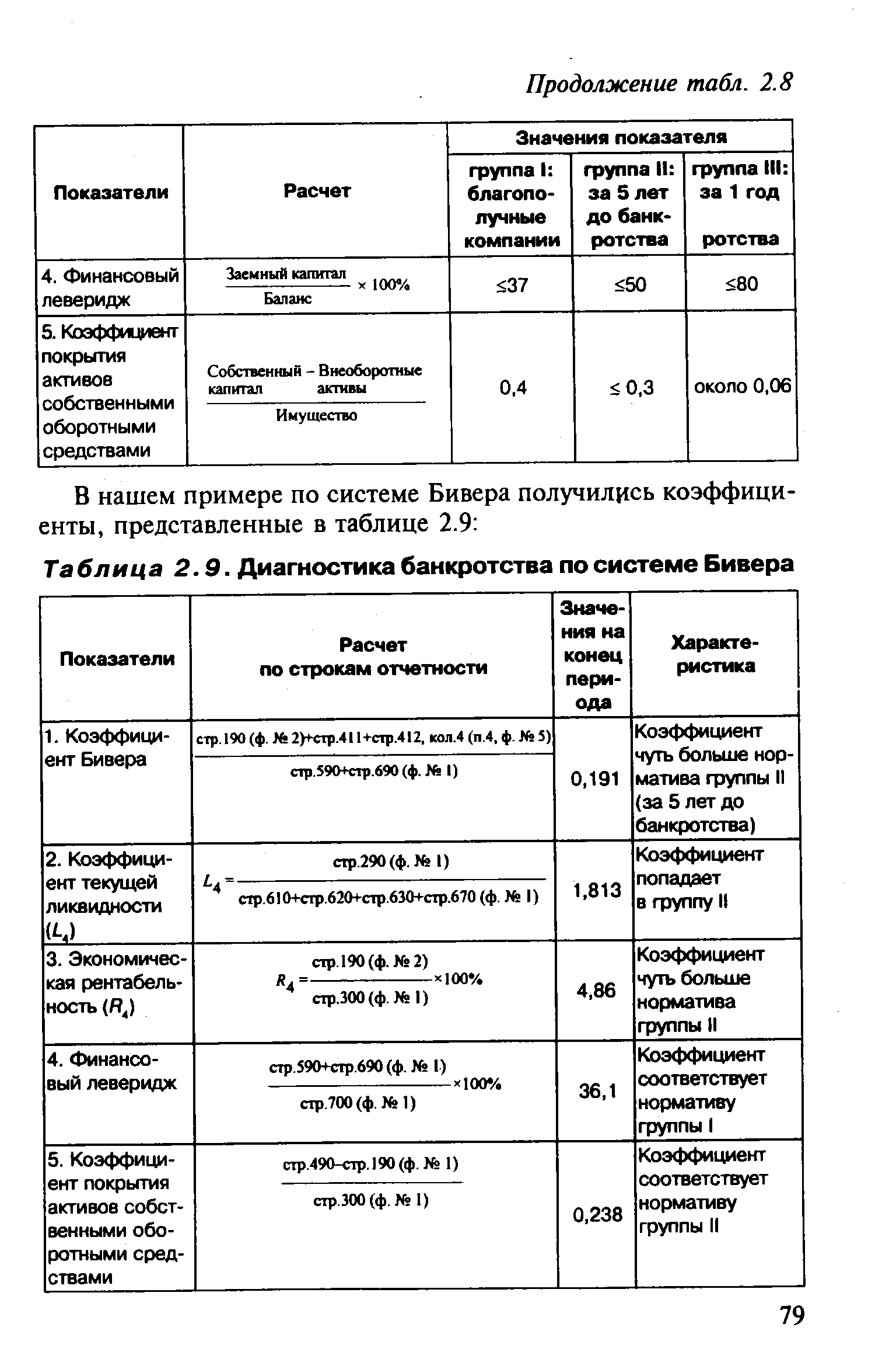 Таблица 2.9. Диагностика банкротства по системе Бивера
