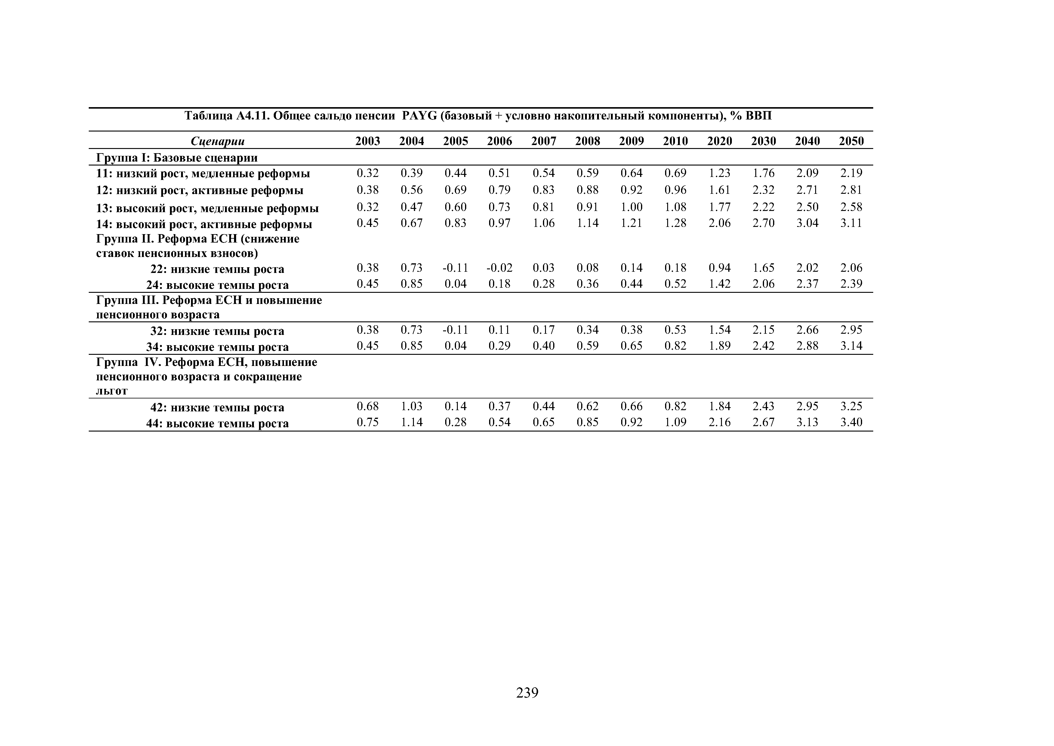 Таблица A4.ll. Общее сальдо пенсии PAYG (базовый + условно накопительный компоненты), % ВВП 
