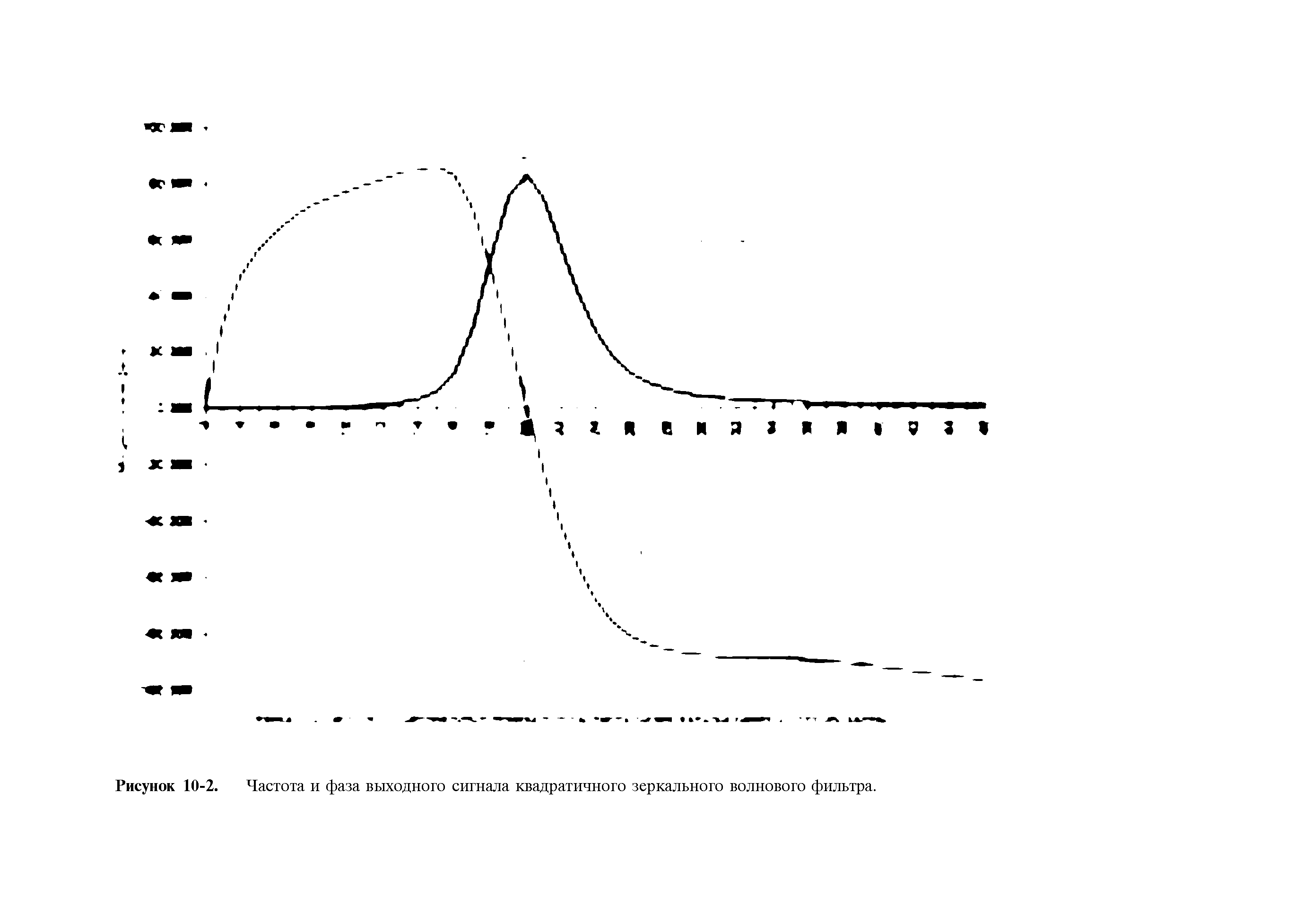 Рисунок 10-2. Частота и фаза выходного сигнала квадратичного зеркального волнового фильтра.
