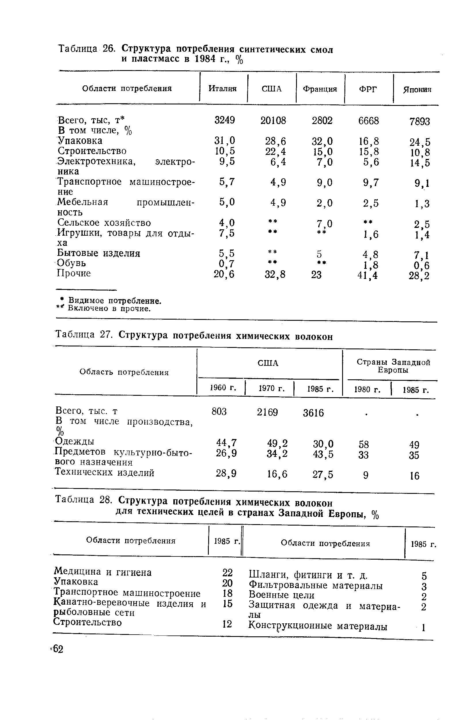 Таблица 26. <a href="/info/53677">Структура потребления синтетических смол</a> и пластмасс в 1984 г., %
