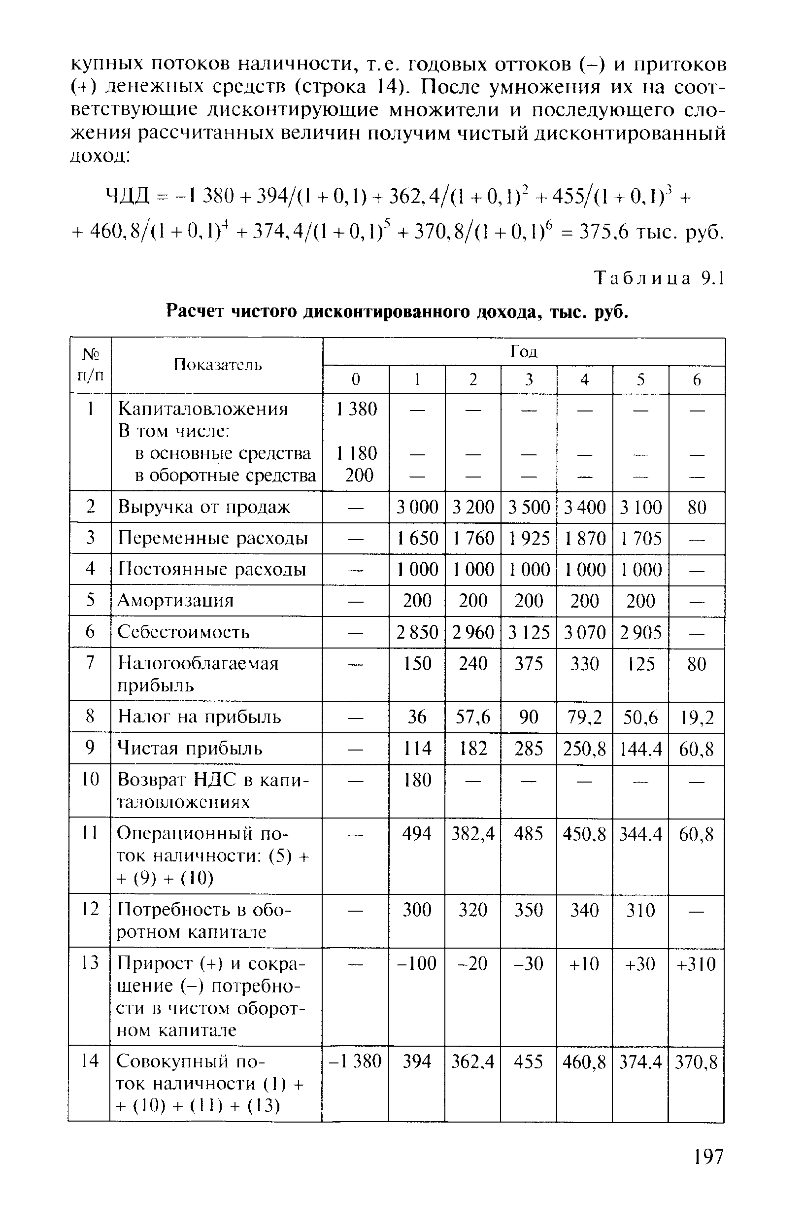 Таблица 9.1 Расчет чистого дисконтированного дохода, тыс. руб.
