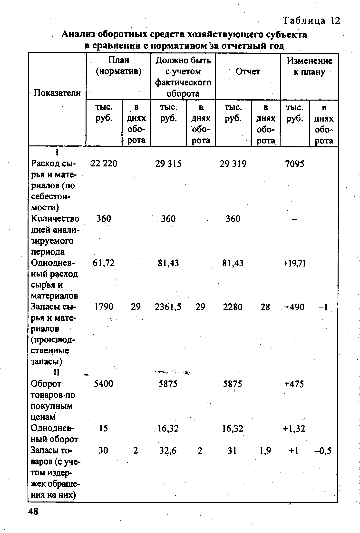 Таблица 12 Анализ оборотных средств хозяйствующего субъекта
