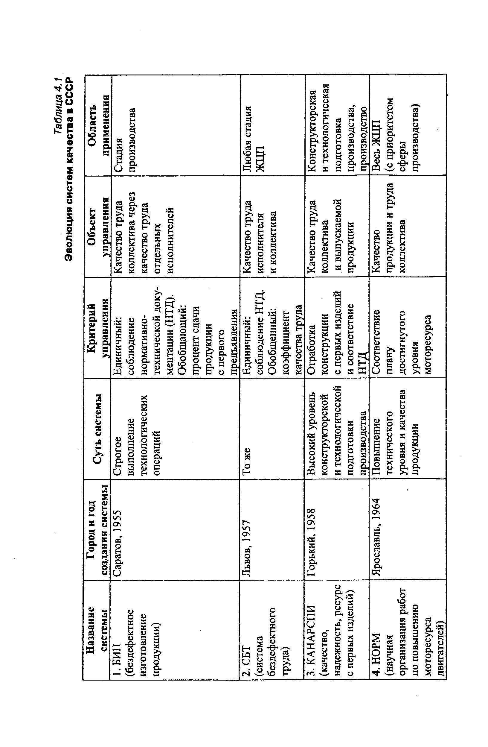 Таблица 4.1 Эволюция систем качества в СССР
