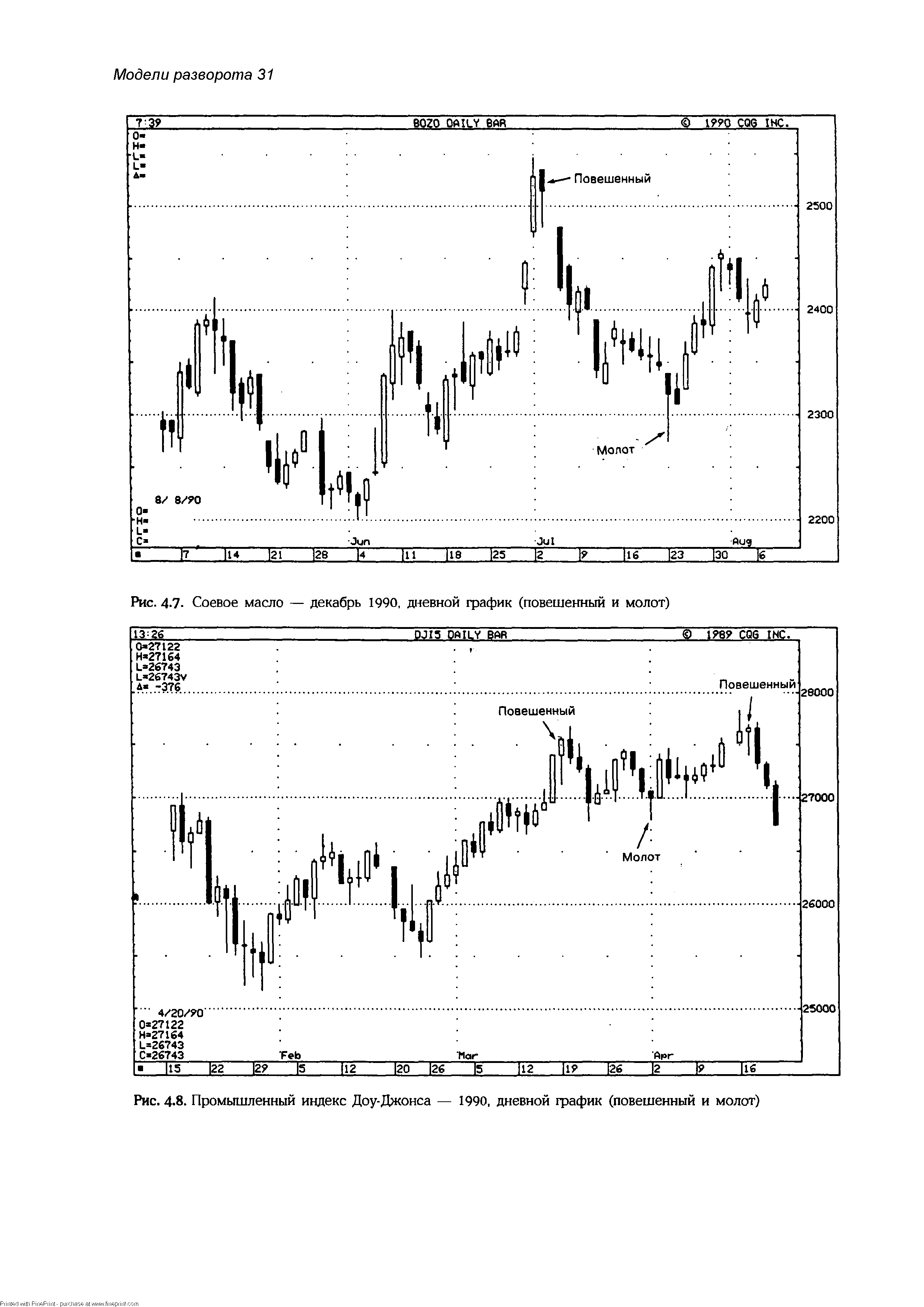 Рис. 4-7- Соевое масло — декабрь 1990, дневной фафик (повешенный и молот) 
