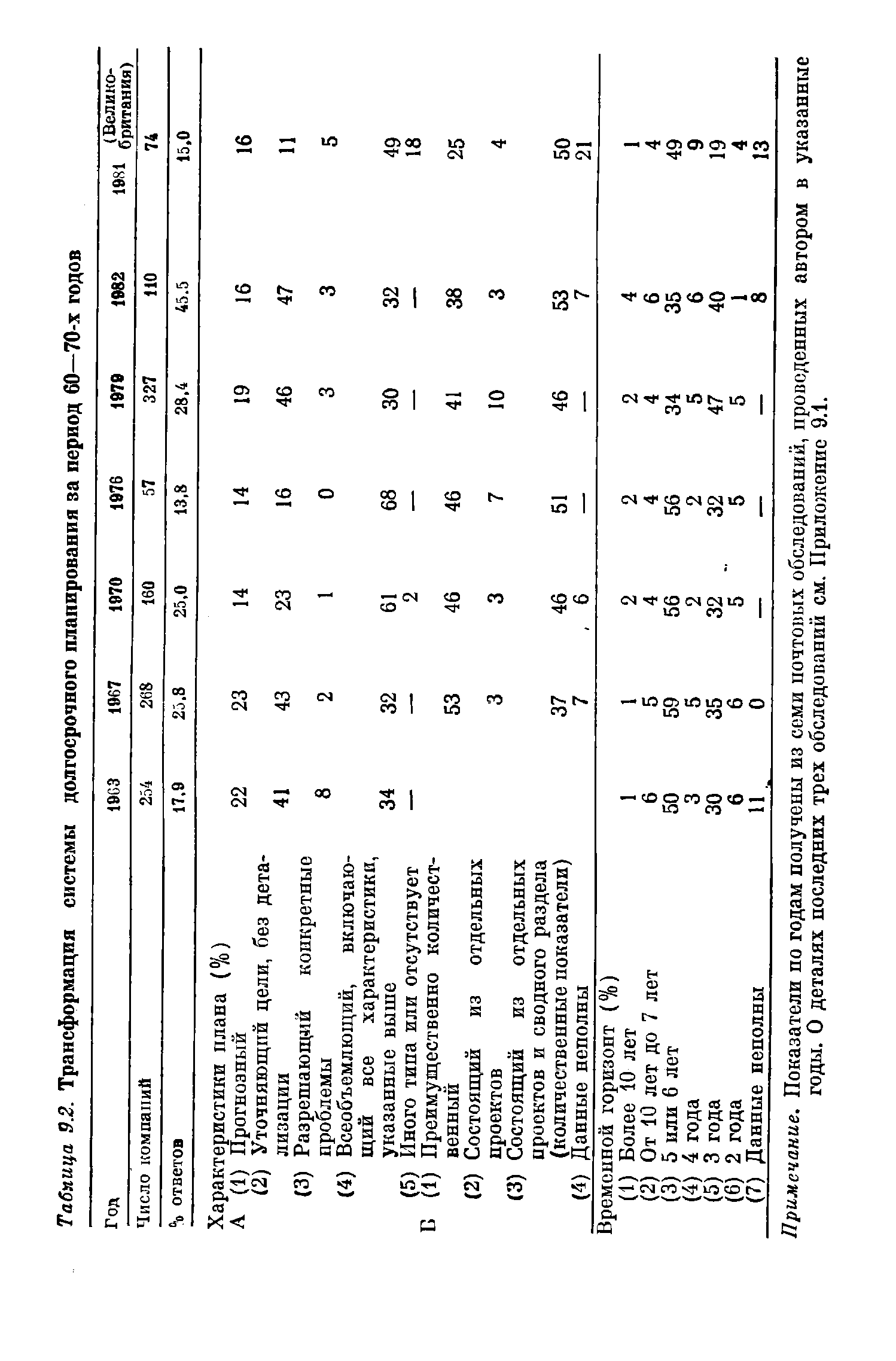 Таблица 9.2. Трансформация системы долгосрочного планирования за период 60—70-х
