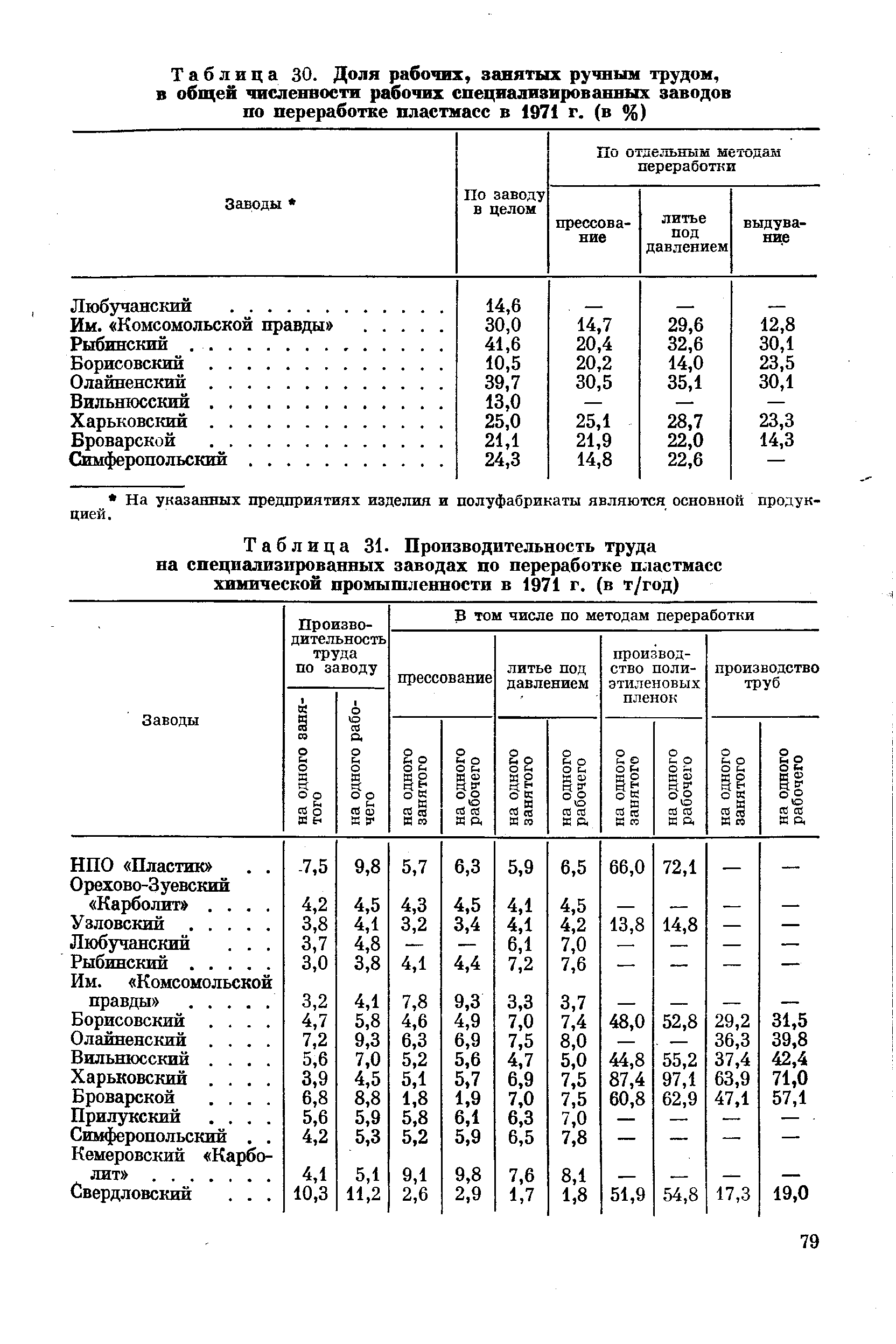 Таблица 31. <a href="/info/1253">Производительность труда</a> на специализированных заводах по переработке пластмасс химической промышленности в 1971 г. (в т/год)
