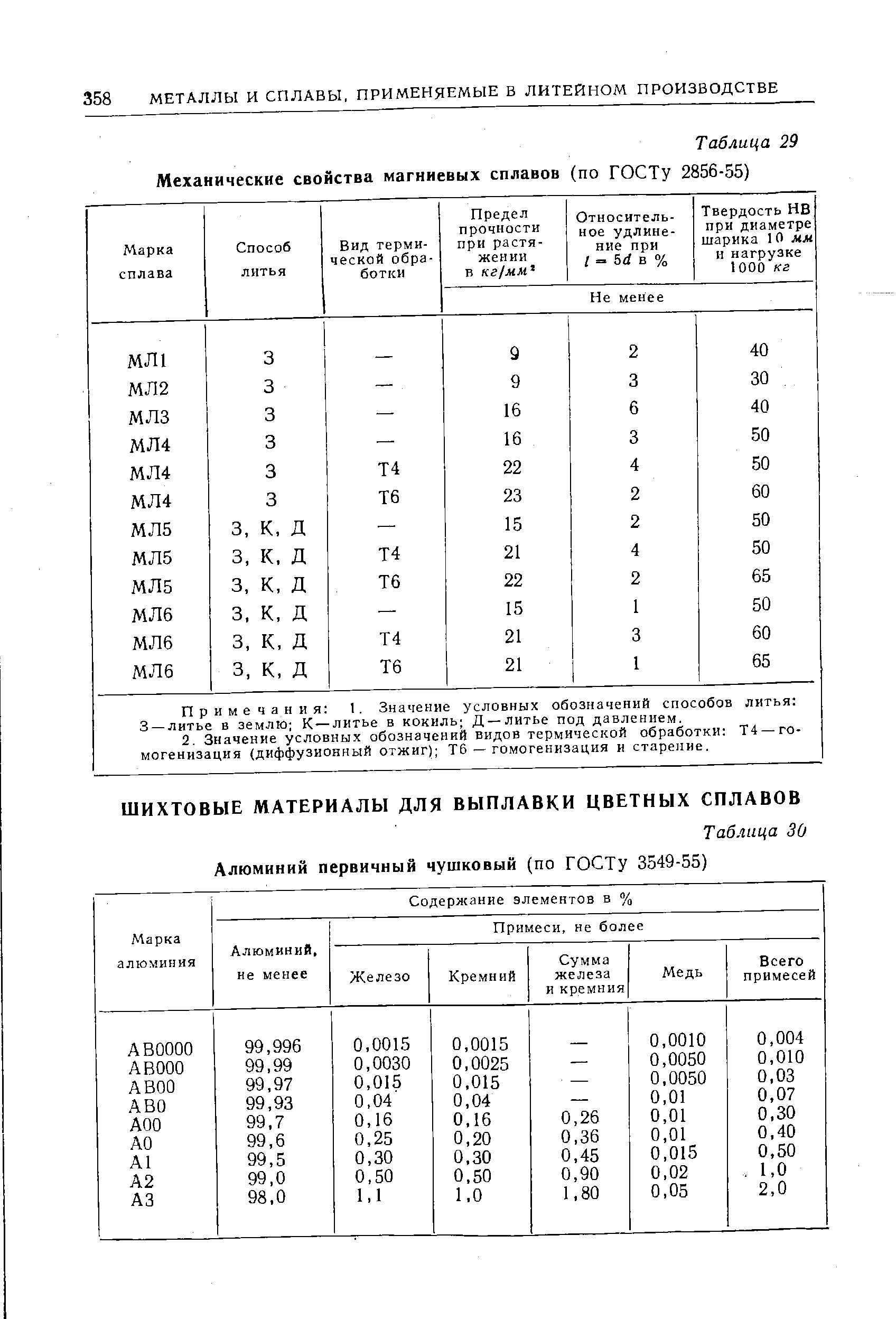 Таблица 30 Алюминий первичный чушковый (по ГОСТу 3549-55)
