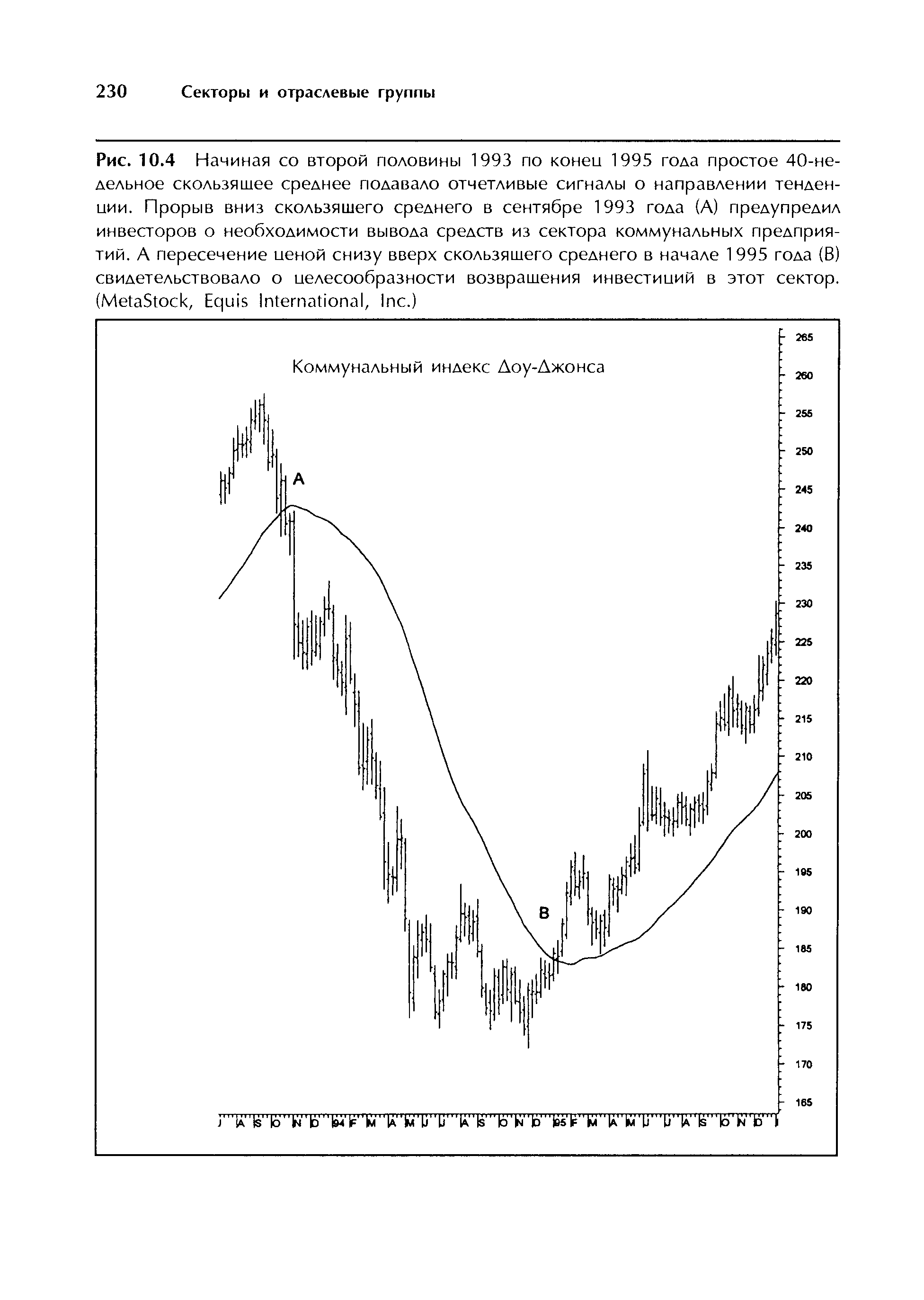 Рис. 10.4 Начиная со второй половины 1993 по коней 1995 года простое 40-не-дельное <a href="/info/4825">скользящее среднее</a> подавало отчетливые сигналы о направлении тенденции. Прорыв вниз <a href="/info/4825">скользящего среднего</a> в сентябре 1993 года (А) предупредил инвесторов о необходимости вывода средств из сектора <a href="/info/37004">коммунальных предприятий</a>. А пересечение иеной снизу вверх <a href="/info/4825">скользящего среднего</a> в начале 1995 года (В) свидетельствовало о целесообразности возвращения инвестиций в этот сектор. (MetaSto k, Equis International, In .)
