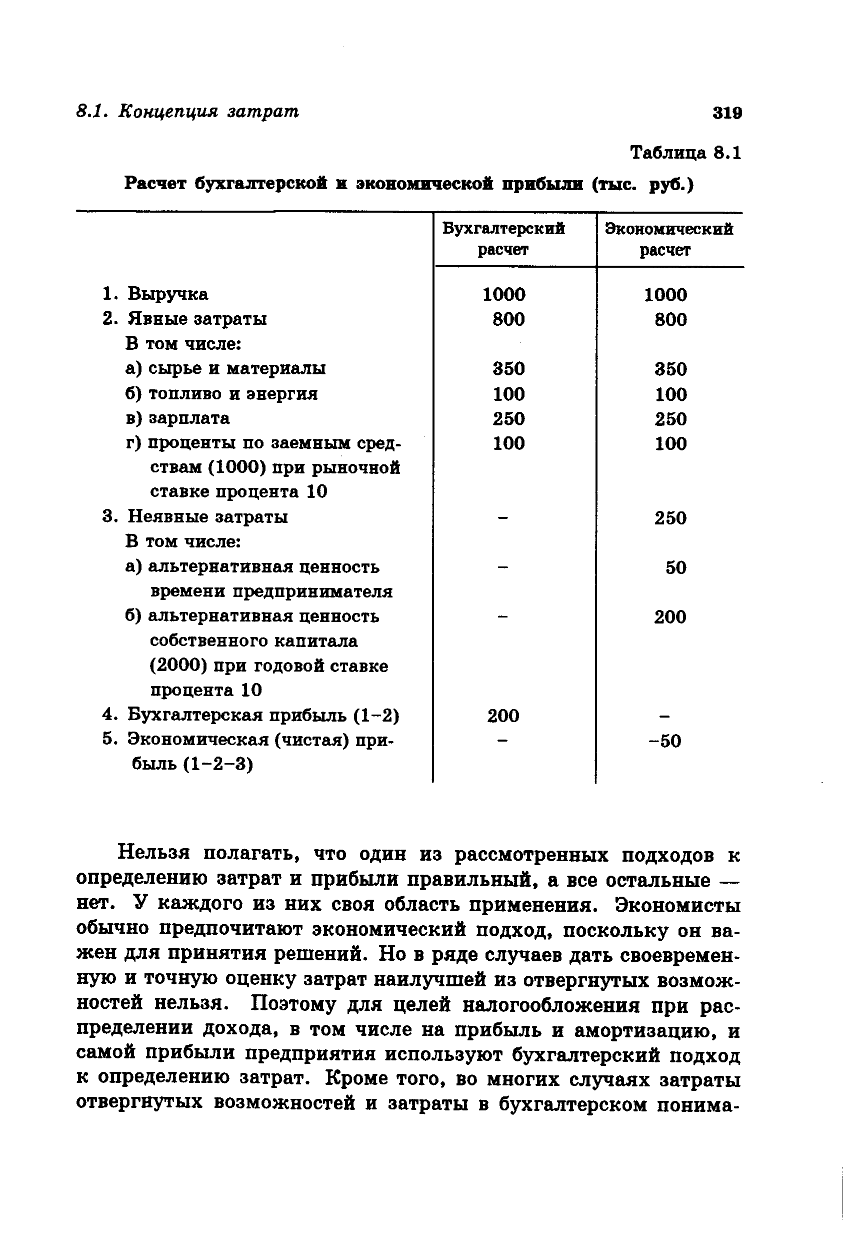 Таблица 8.1 Расчет бухгалтерской и экономической прибыли (тыс. руб.)
