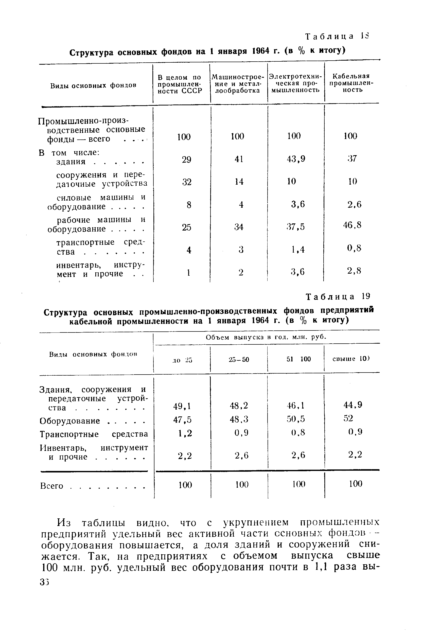 Таблица <a href="/info/1286">Структура основных фондов</a> на 1 января 1964 г. (в % к итогу)
